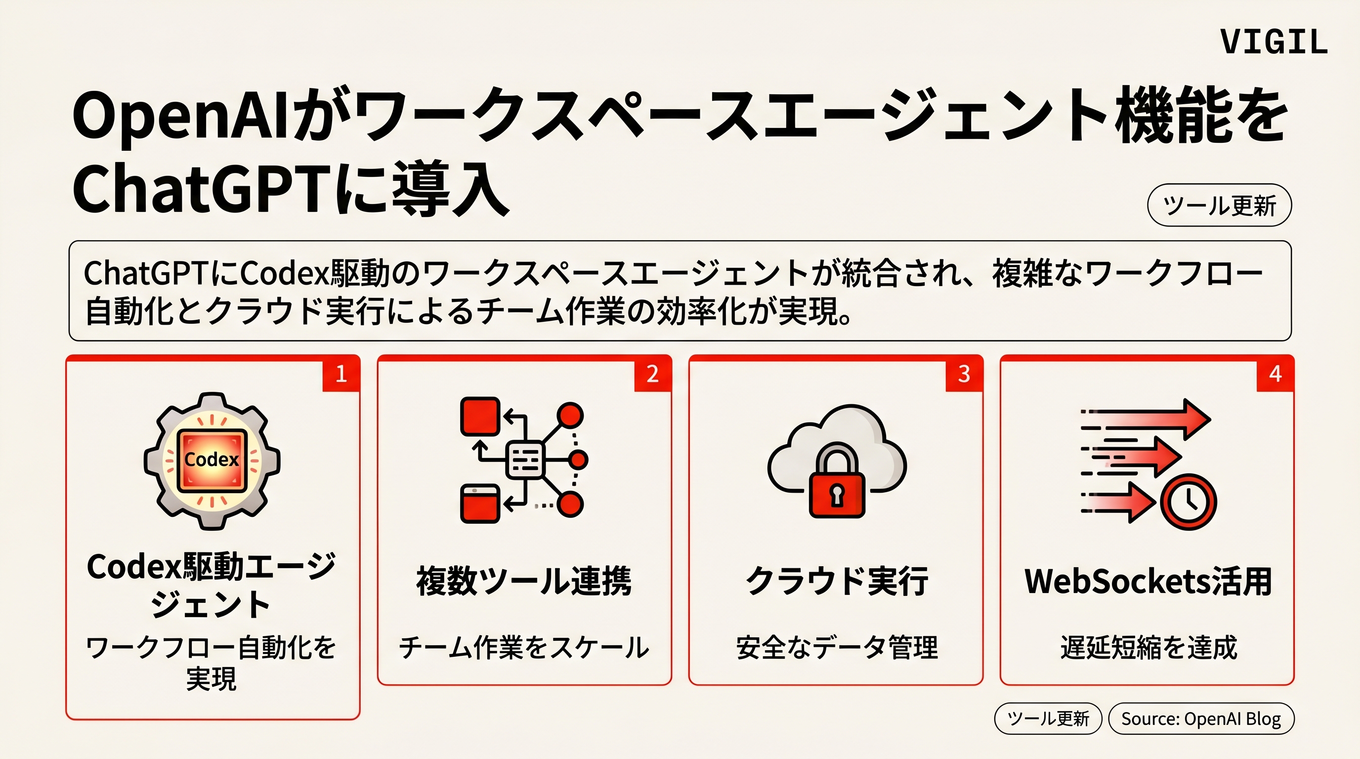 OpenAIがワークスペースエージェント機能をChatGPTに導入