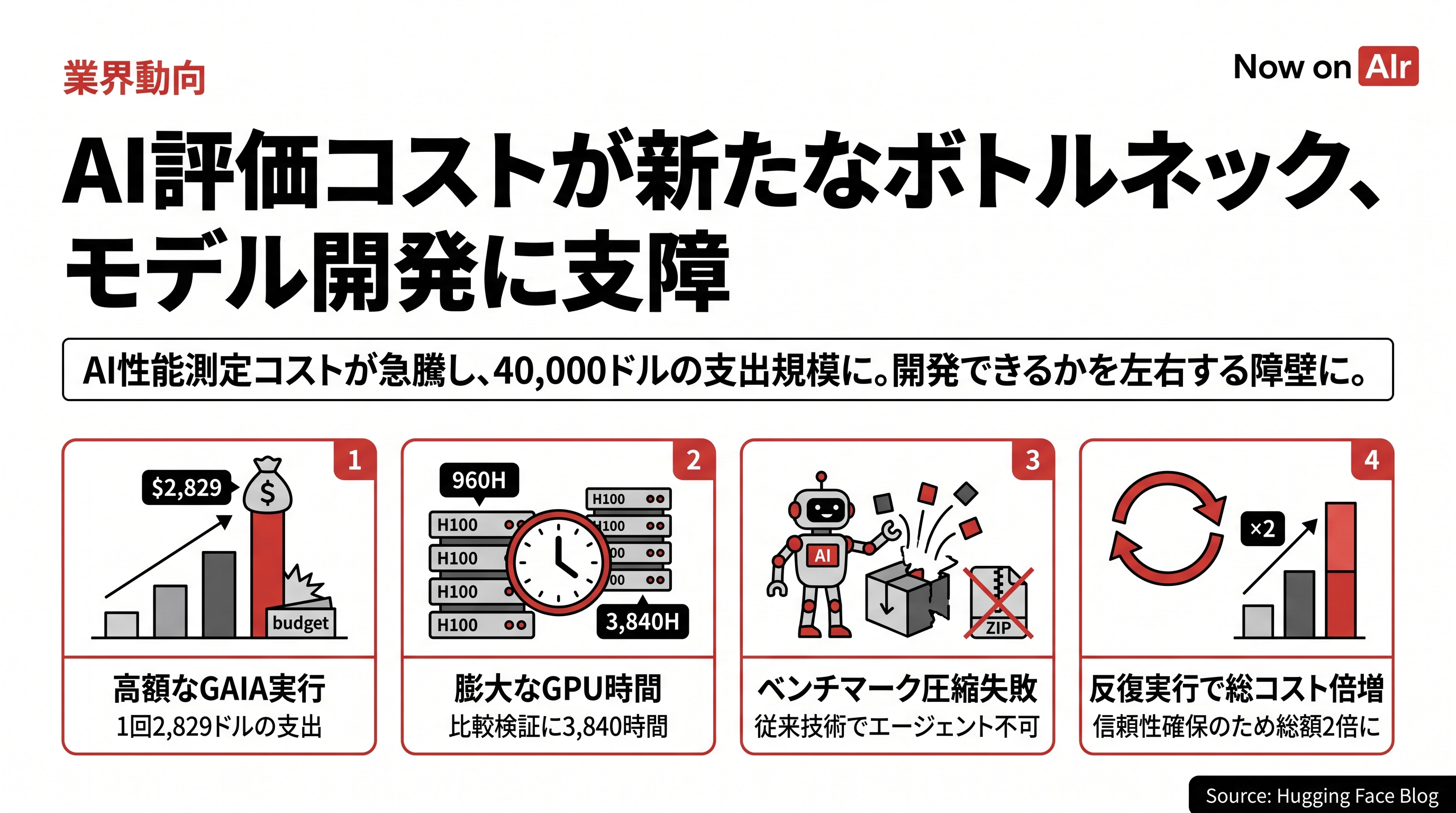 AI評価コストが新たなボトルネック、モデル開発に支障