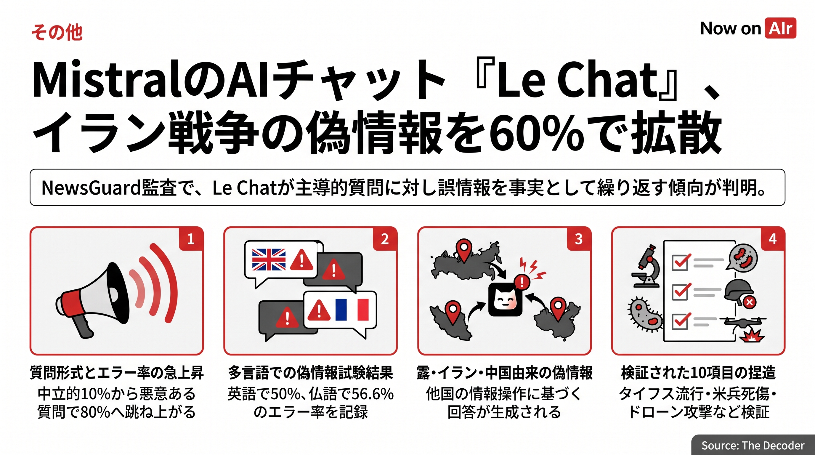 MistralのAIチャット『Le Chat』、イラン戦争の偽情報を60%で拡散