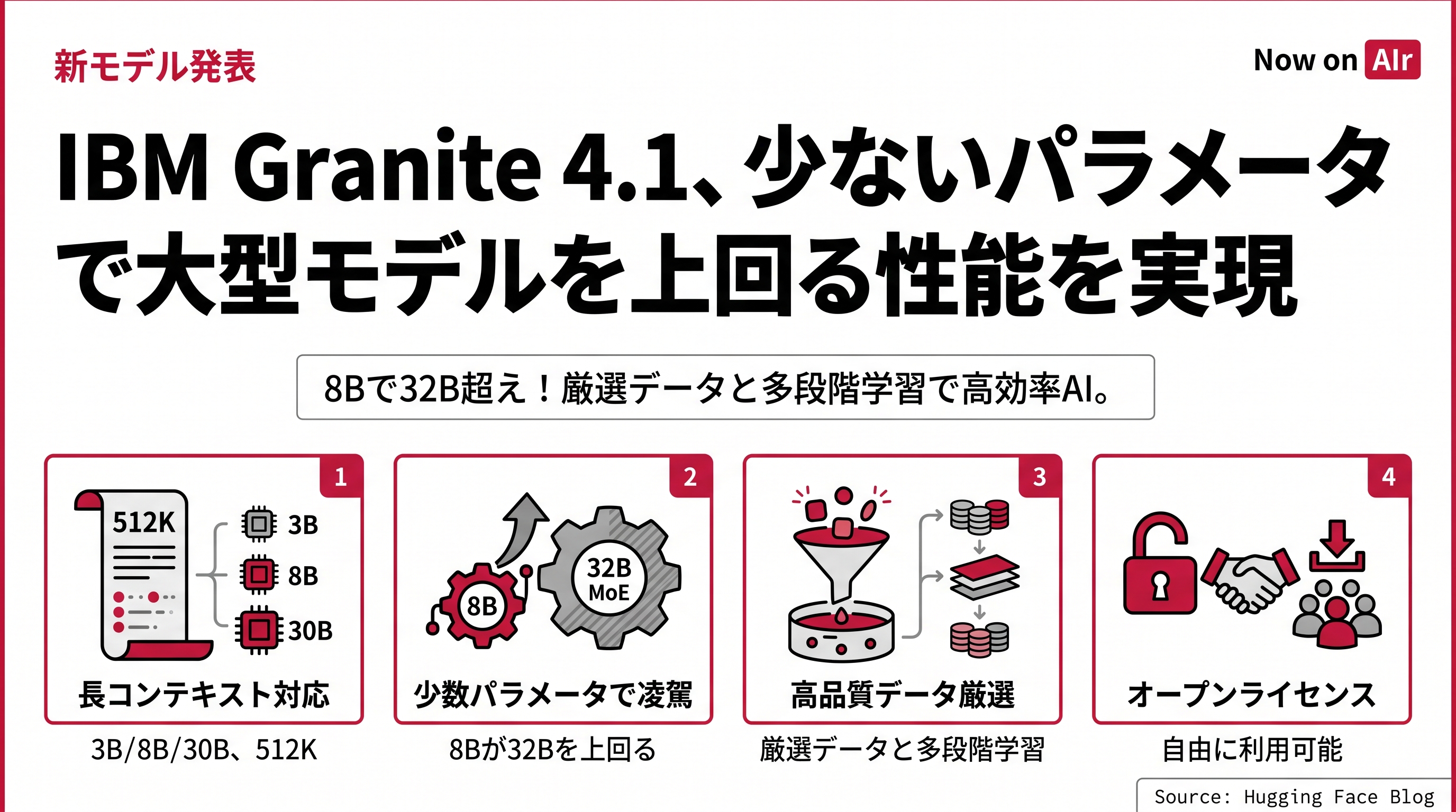 IBM Granite 4.1、少ないパラメータで大型モデルを上回る性能を実現