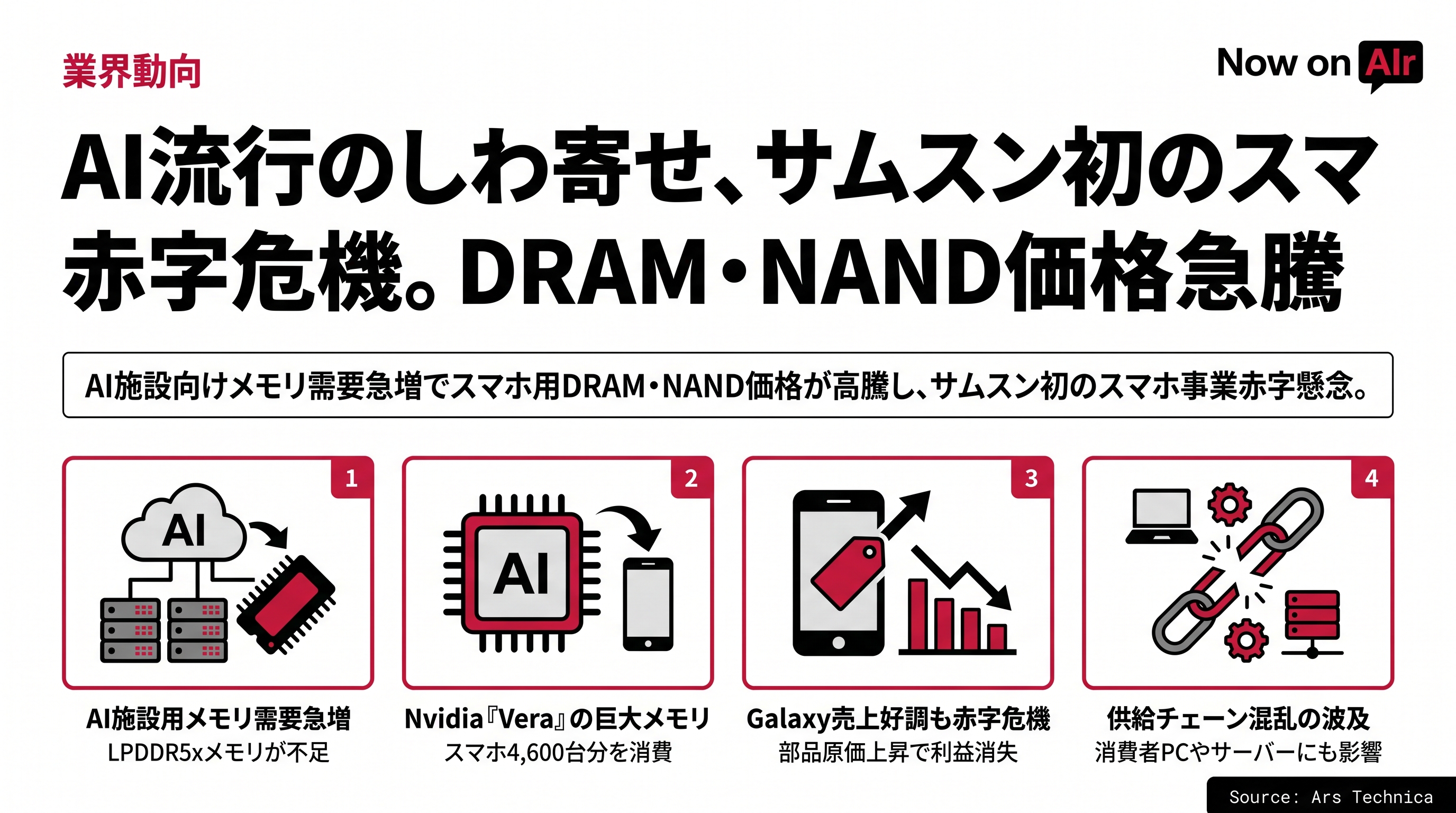 AI流行のしわ寄せ、サムスン初のスマホ赤字危機。DRAM・NAND価格急騰