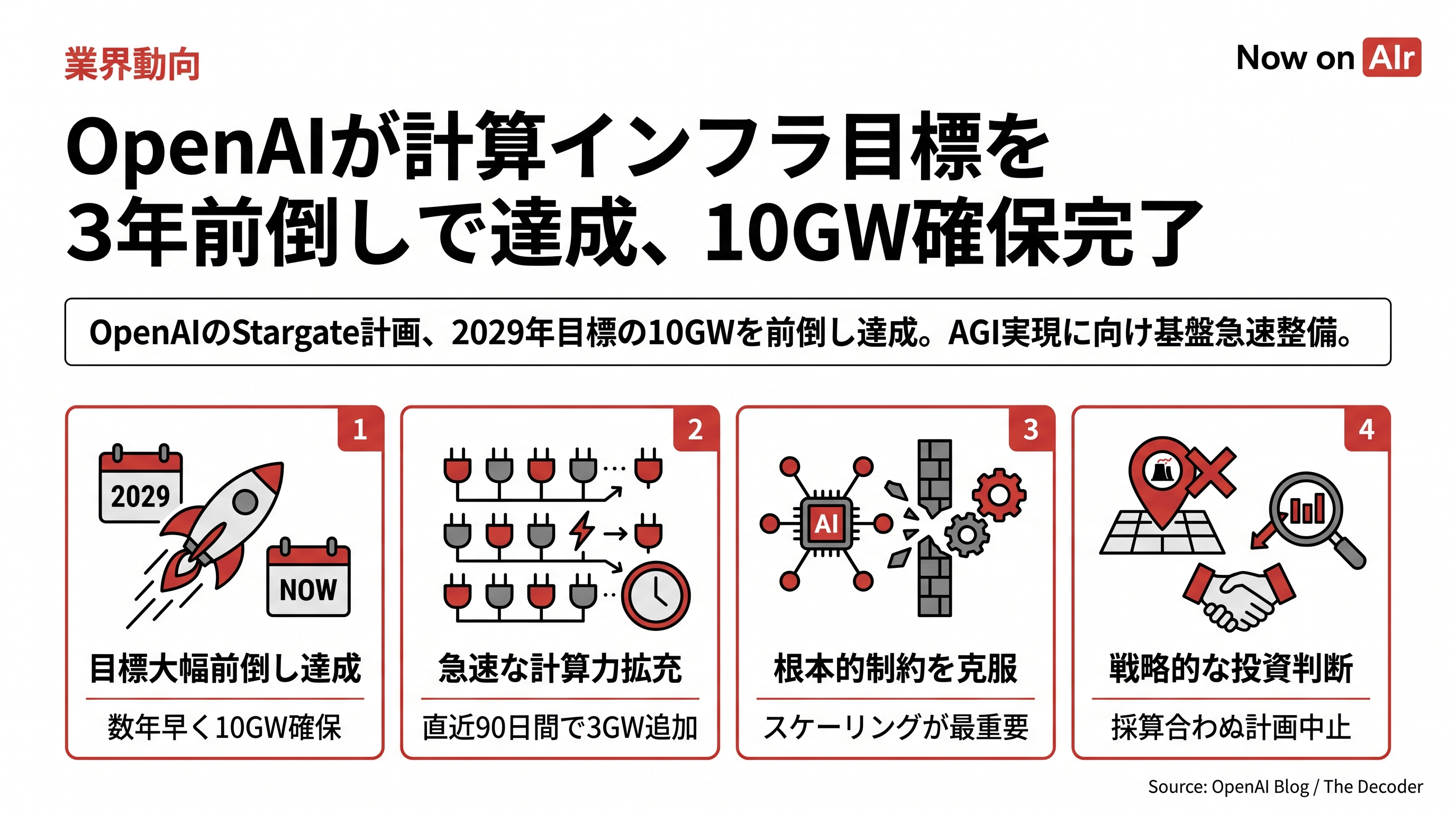 OpenAIが計算インフラ目標を3年前倒しで達成、10GW確保完了