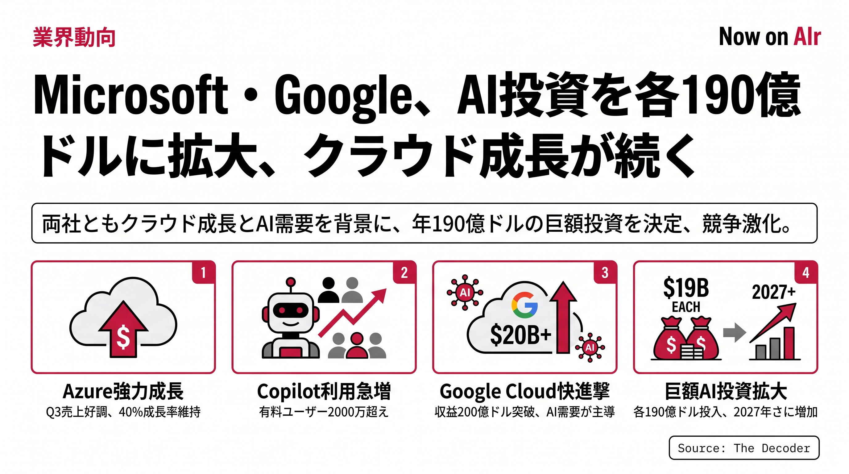 Microsoft・Google、AI投資を各190億ドルに拡大、クラウド成長が続く