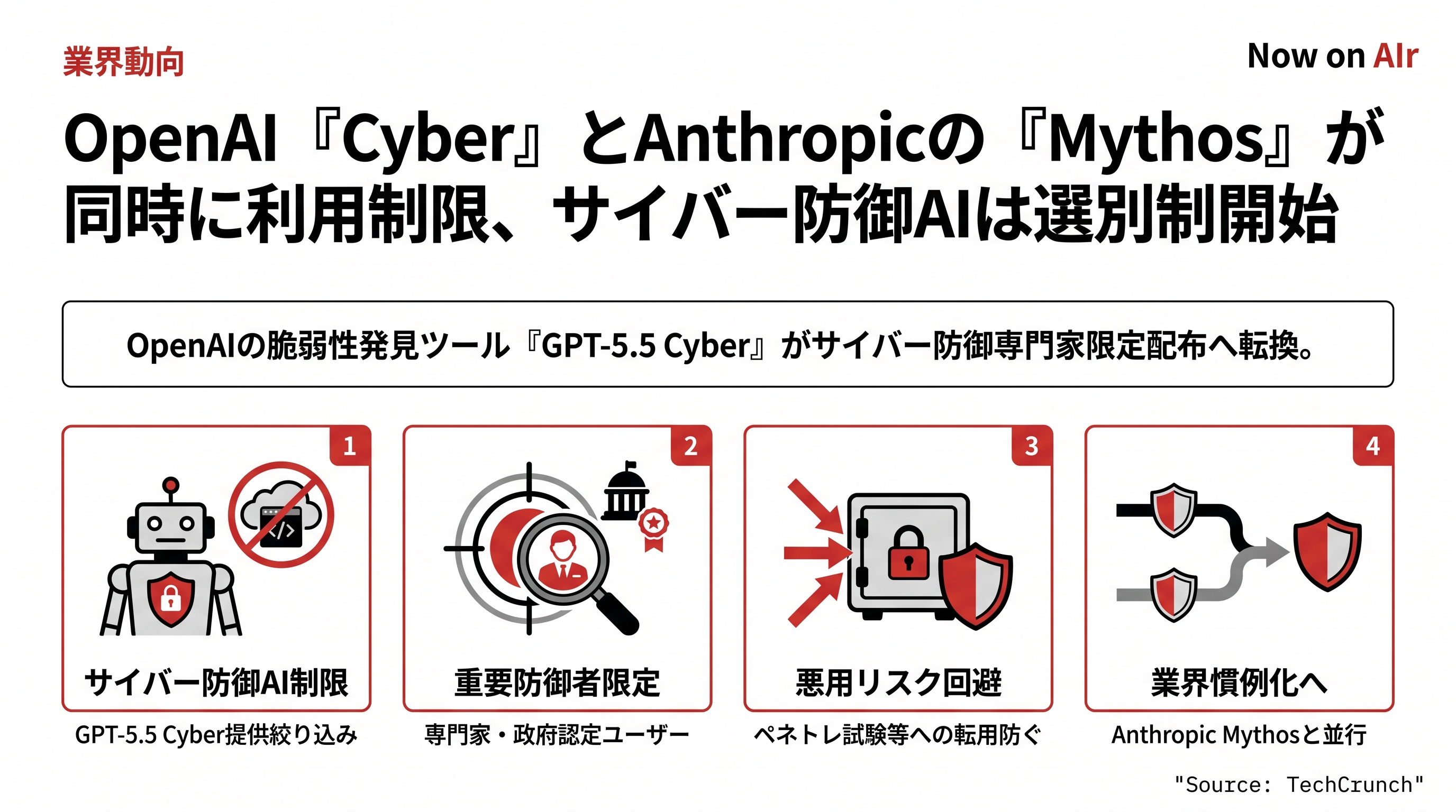 OpenAI『Cyber』とAnthropicの『Mythos』が同時に利用制限、サイバー防御AIは選別制開始