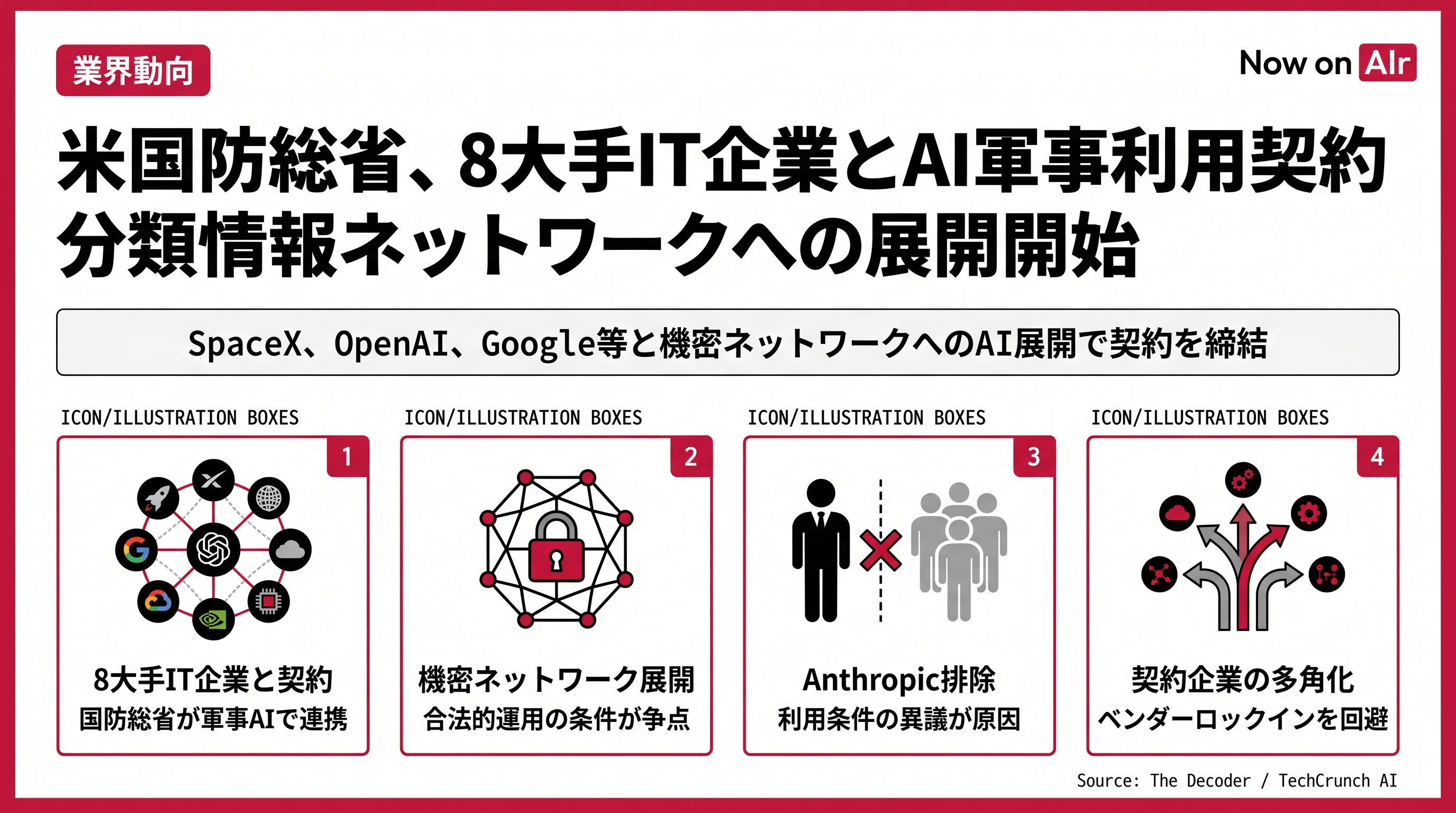米国防総省、8大手IT企業とAI軍事利用契約　分類情報ネットワークへの展開開始