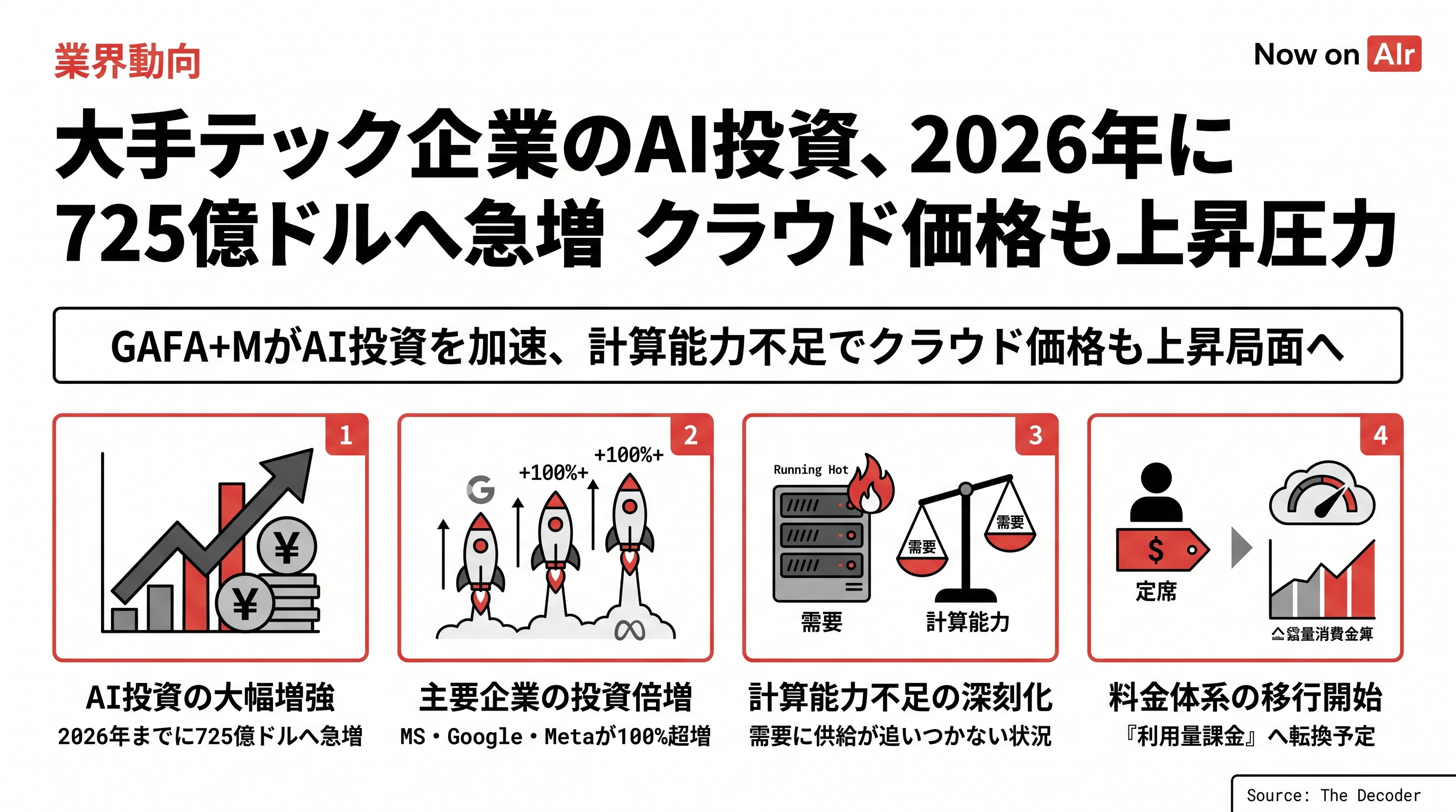 大手テック企業のAI投資、2026年に725億ドルへ急増　クラウド価格も上昇圧力