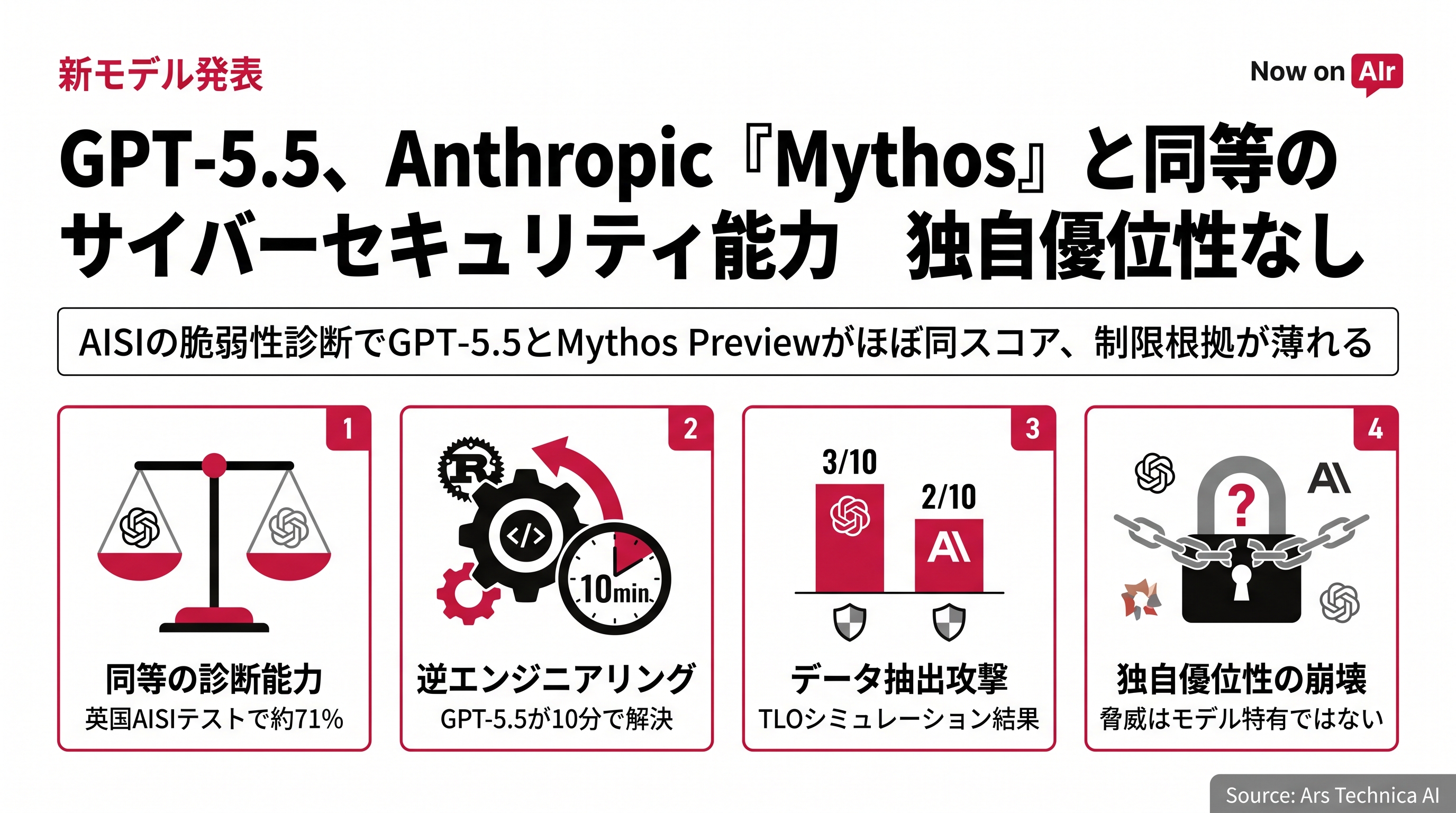 GPT-5.5、Anthropic『Mythos』と同等のサイバーセキュリティ能力　独自優位性なし