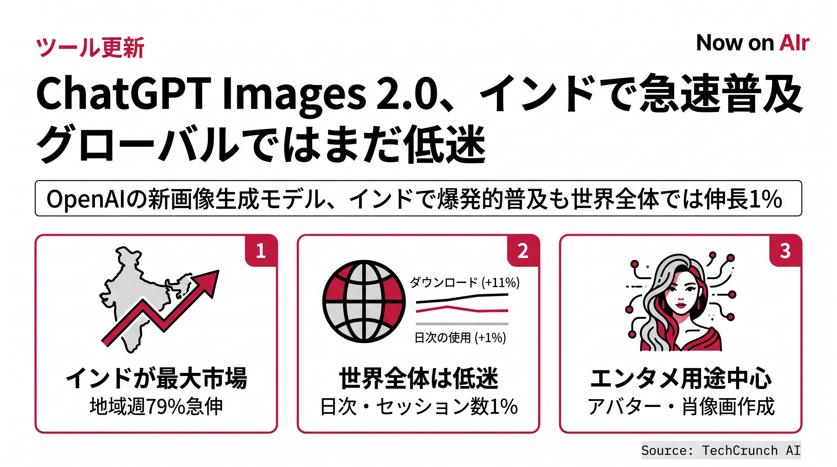 ChatGPT Images 2.0、インドで急速普及　グローバルではまだ低迷