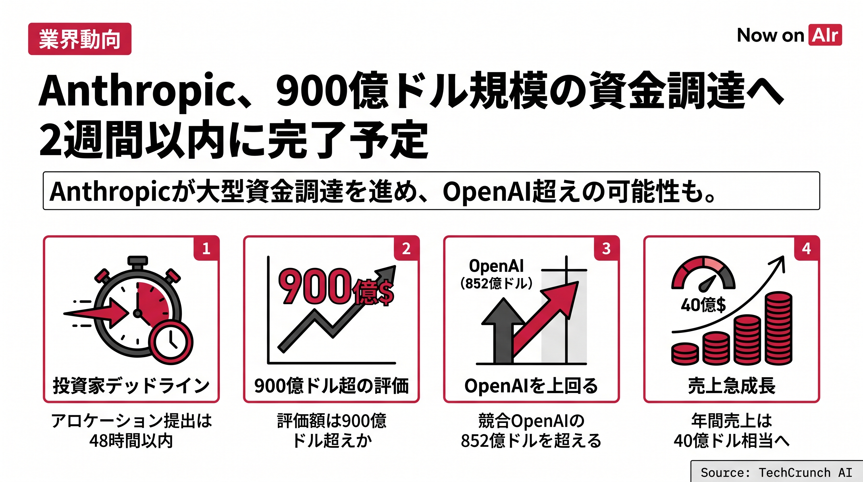 Anthropic、900億ドル規模の資金調達へ　2週間以内に完了予定