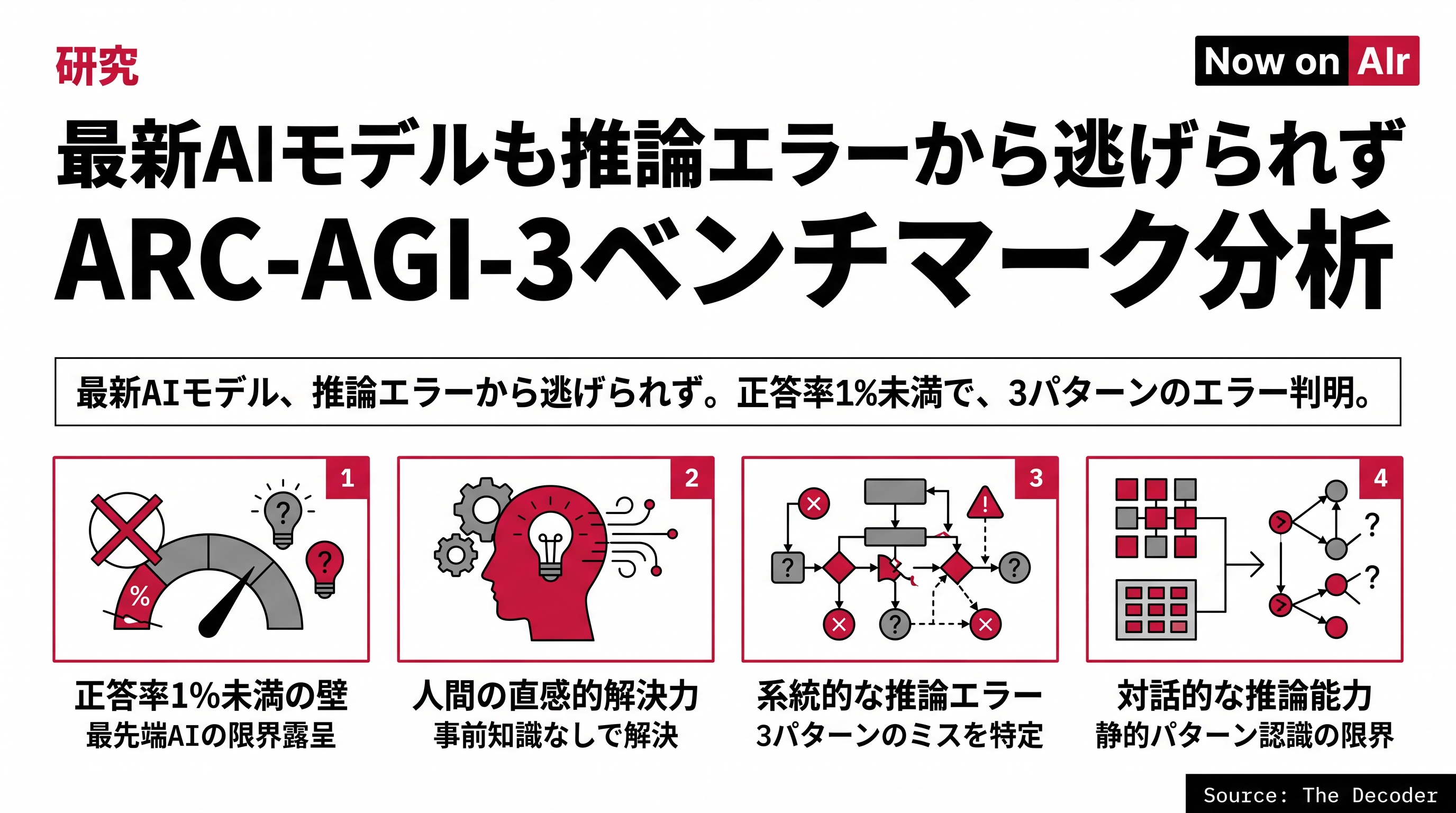 最新AIモデルも推論エラーから逃げられず　ARC-AGI-3ベンチマーク分析