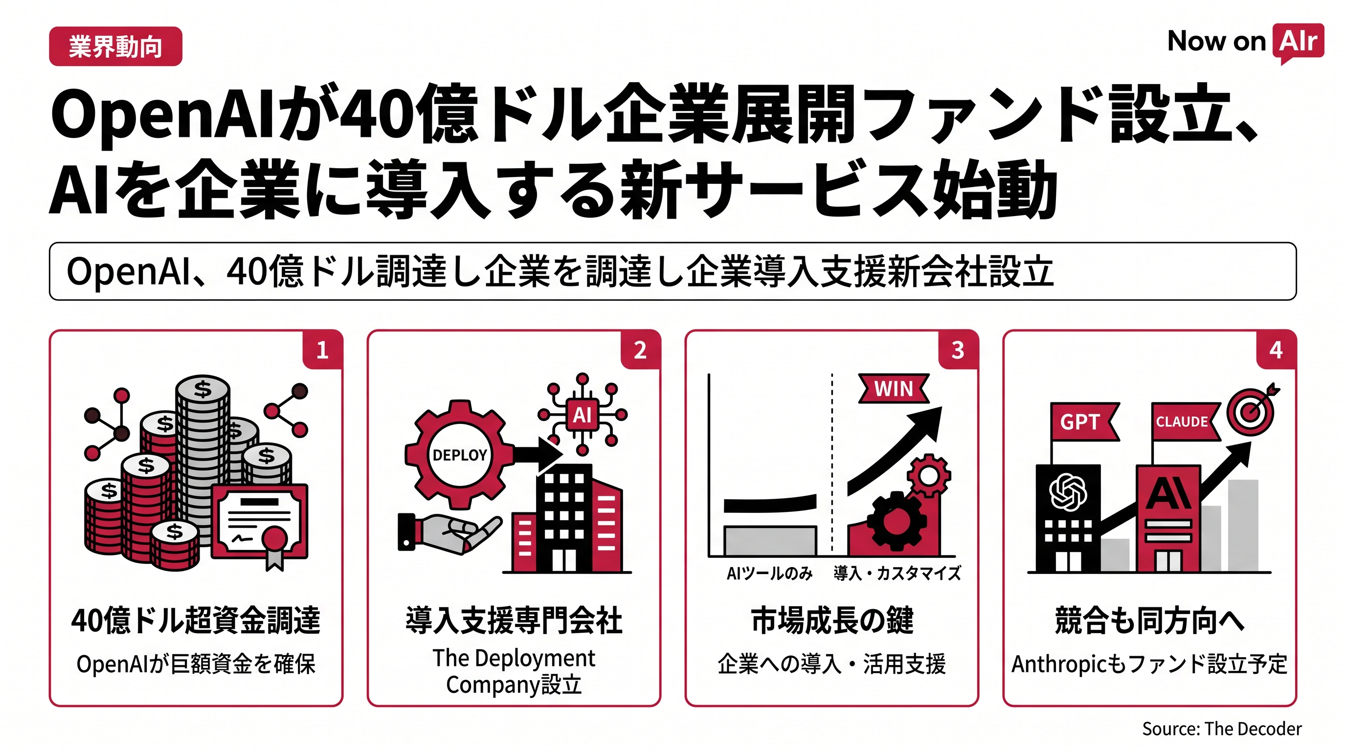 OpenAIが40億ドル企業展開ファンド設立、AIを企業に導入する新サービス始動