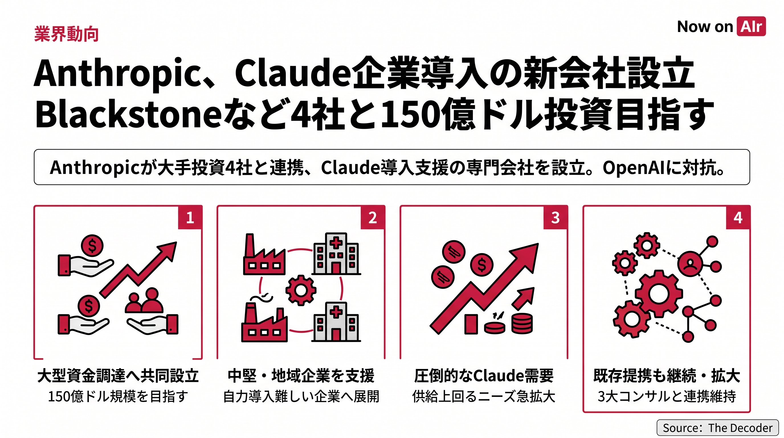 AnthropicもClaudeの企業導入ファンド立ち上げ、4社の大型投資で150億ドル目指す