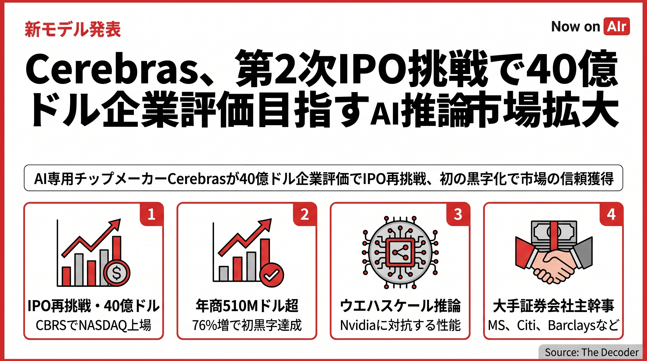 Cerebras、第2次IPO挑戦で40億ドル企業評価目指す　AI推論チップで市場拡大