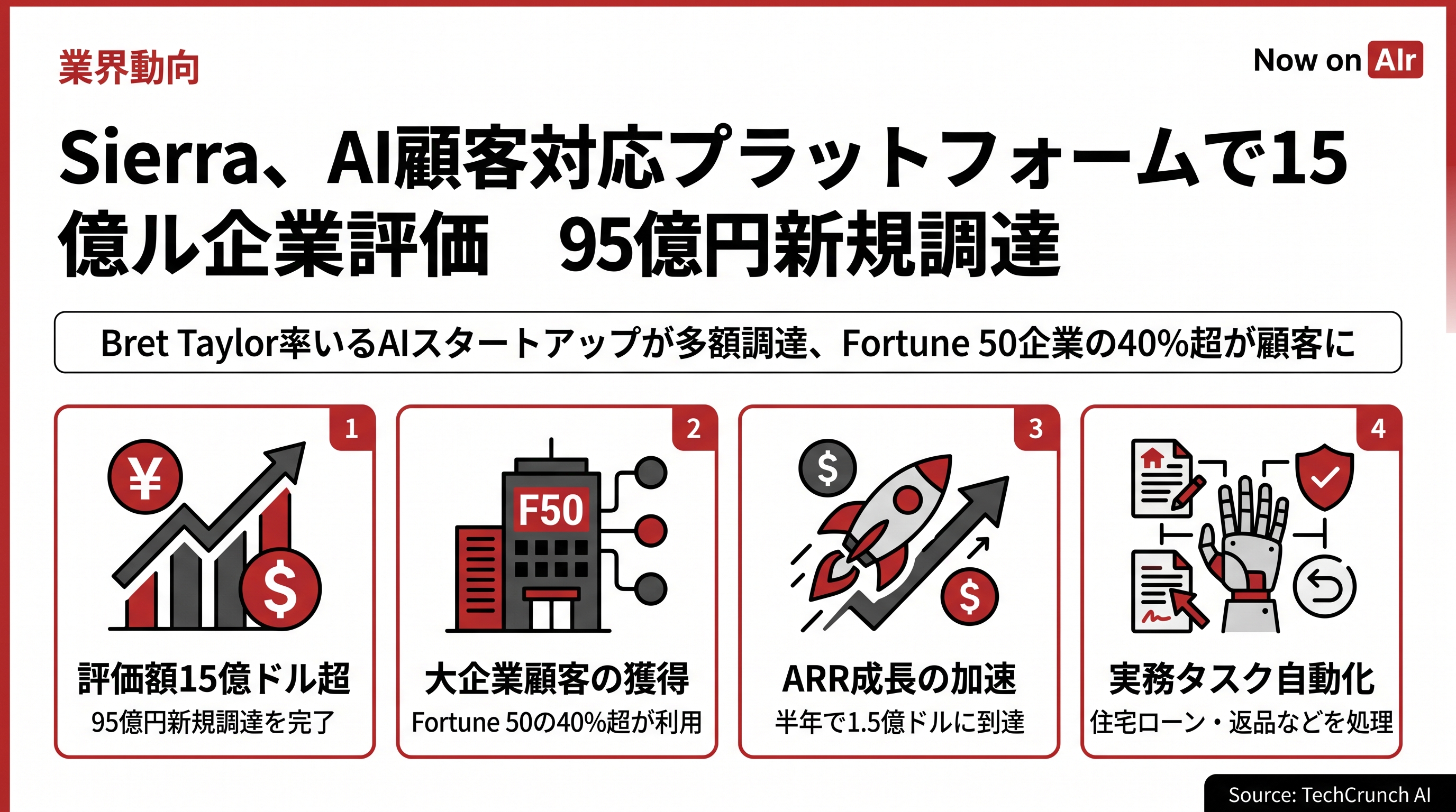 Sierra、AI顧客対応プラットフォームで15億ドル企業評価　95億円新規調達