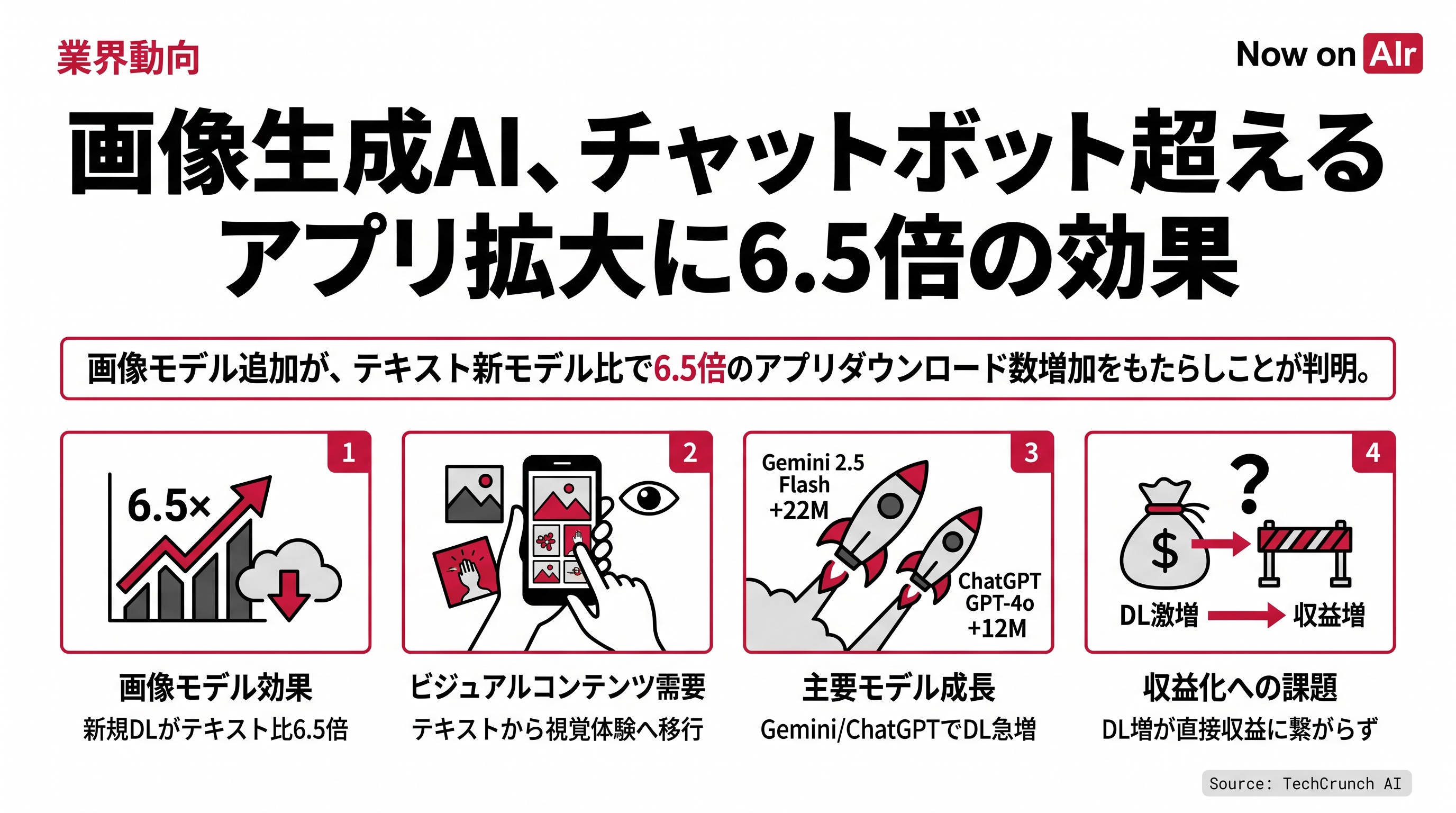 画像生成AI、チャットボット超える　アプリ拡大に6.5倍の効果