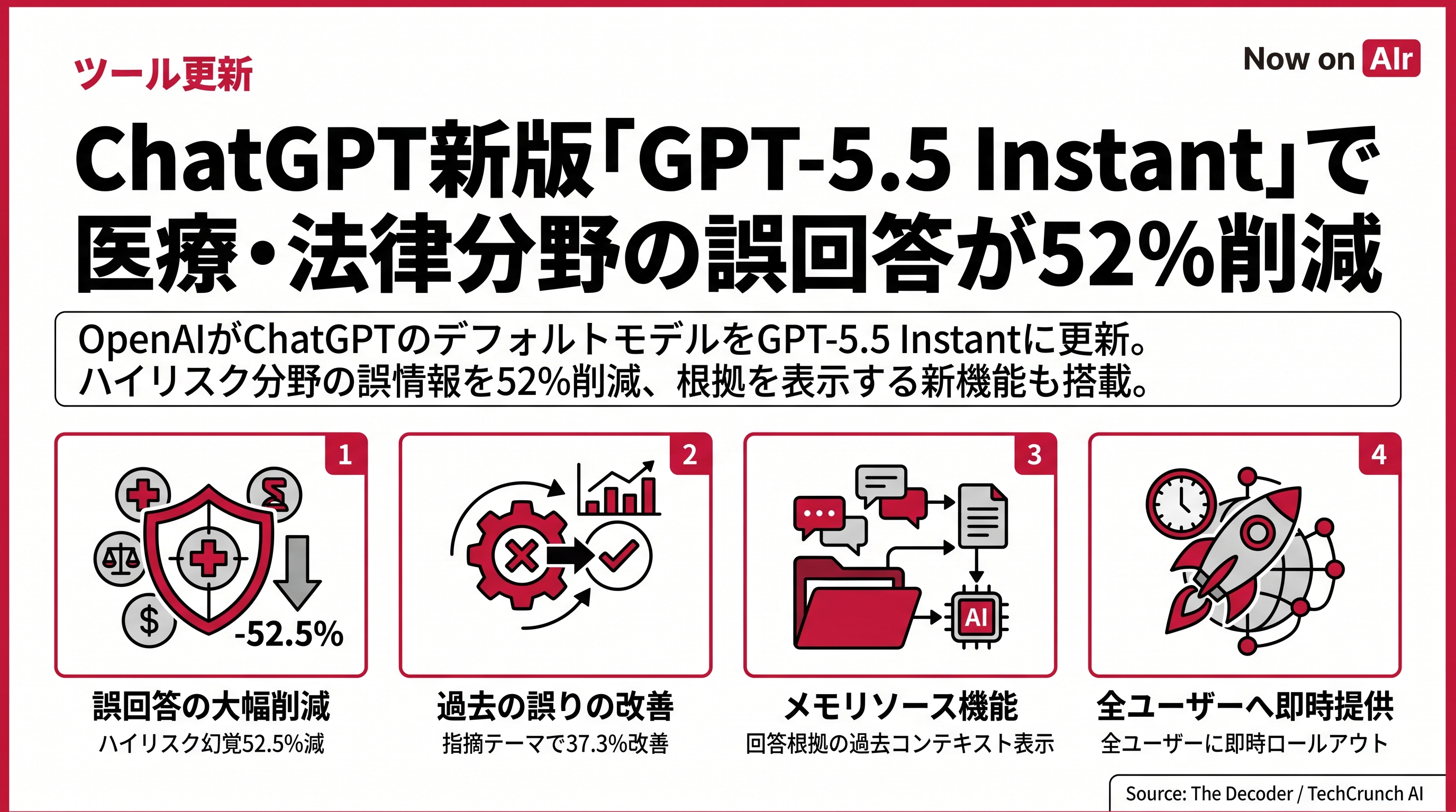 ChatGPT新版「GPT-5.5 Instant」で医療・法律分野の誤回答が52%削減