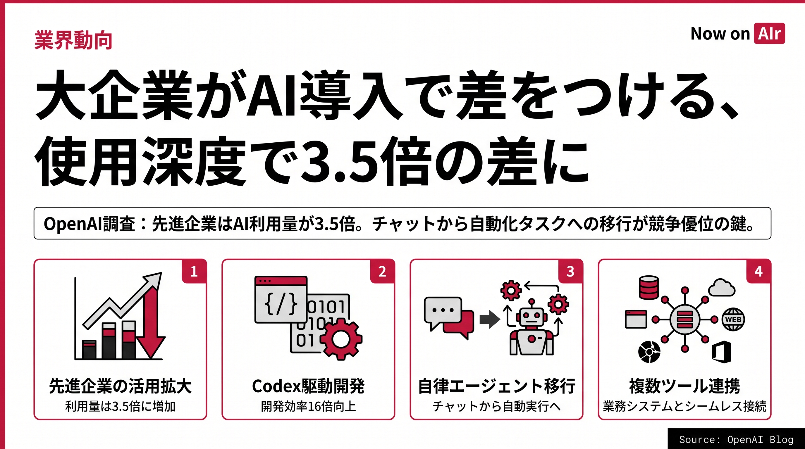 大企業がAI導入で差をつける、使用深度で3.5倍の差に