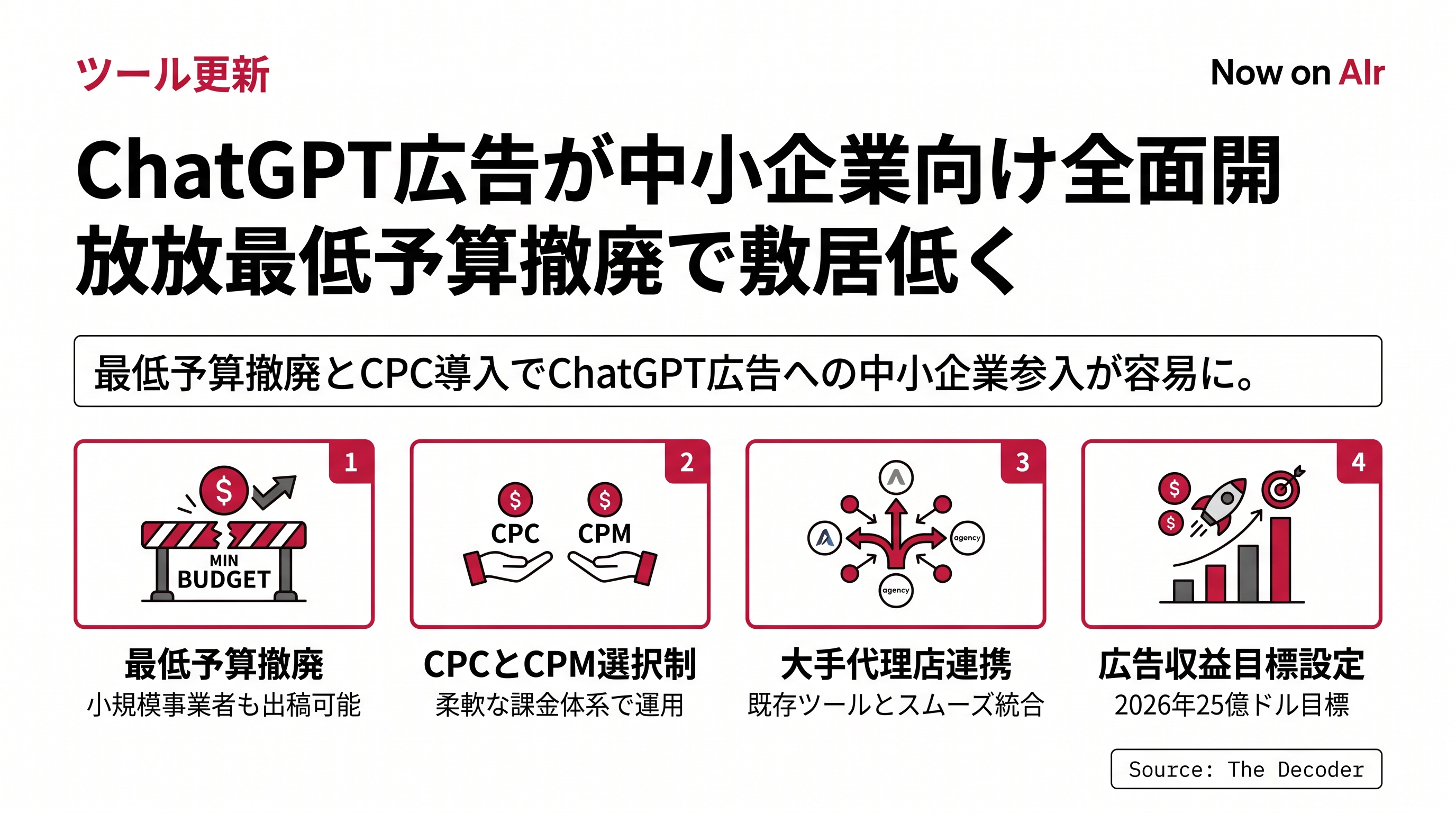ChatGPT広告が中小企業向け全面開放、最低予算撤廃で敷居低く
