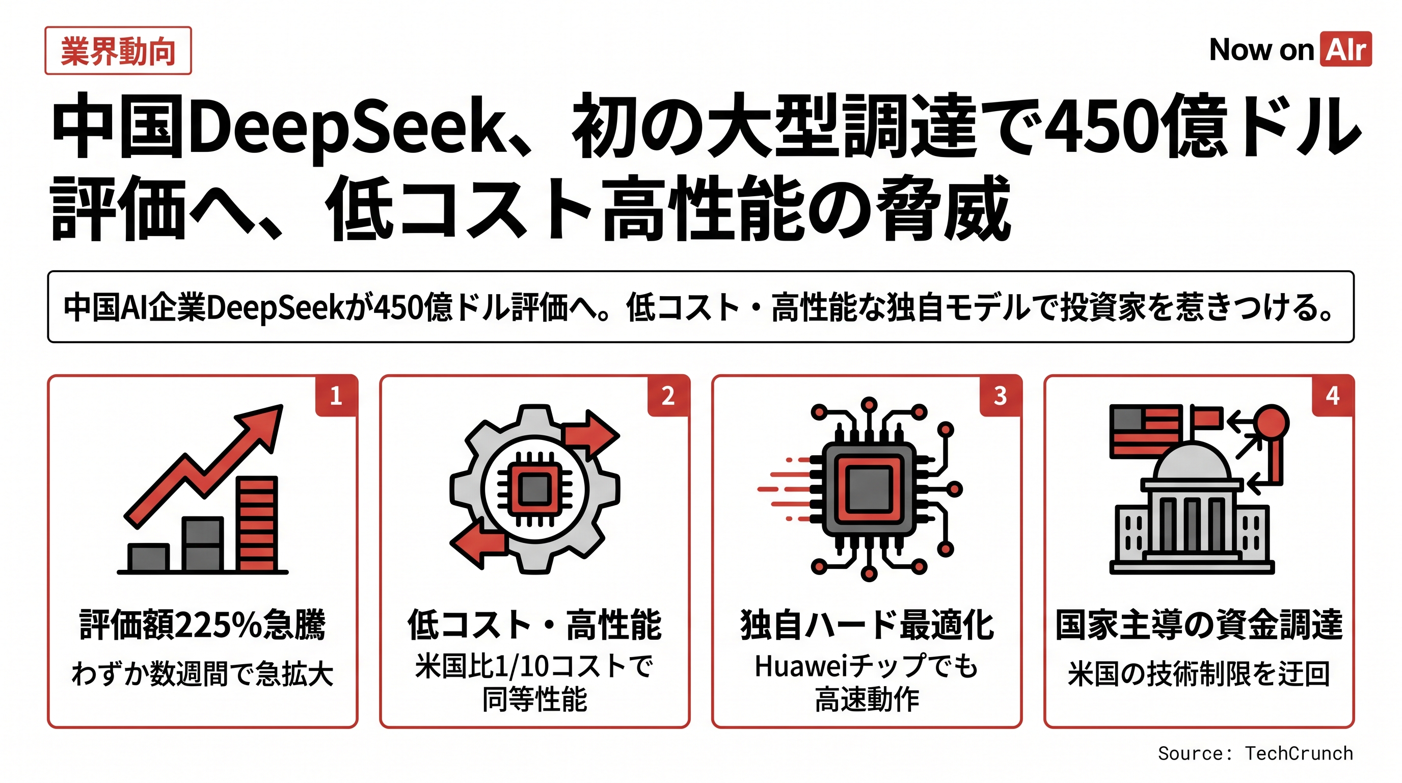 中国DeepSeek、初の大型調達で450億ドル評価へ、低コスト高性能の脅威