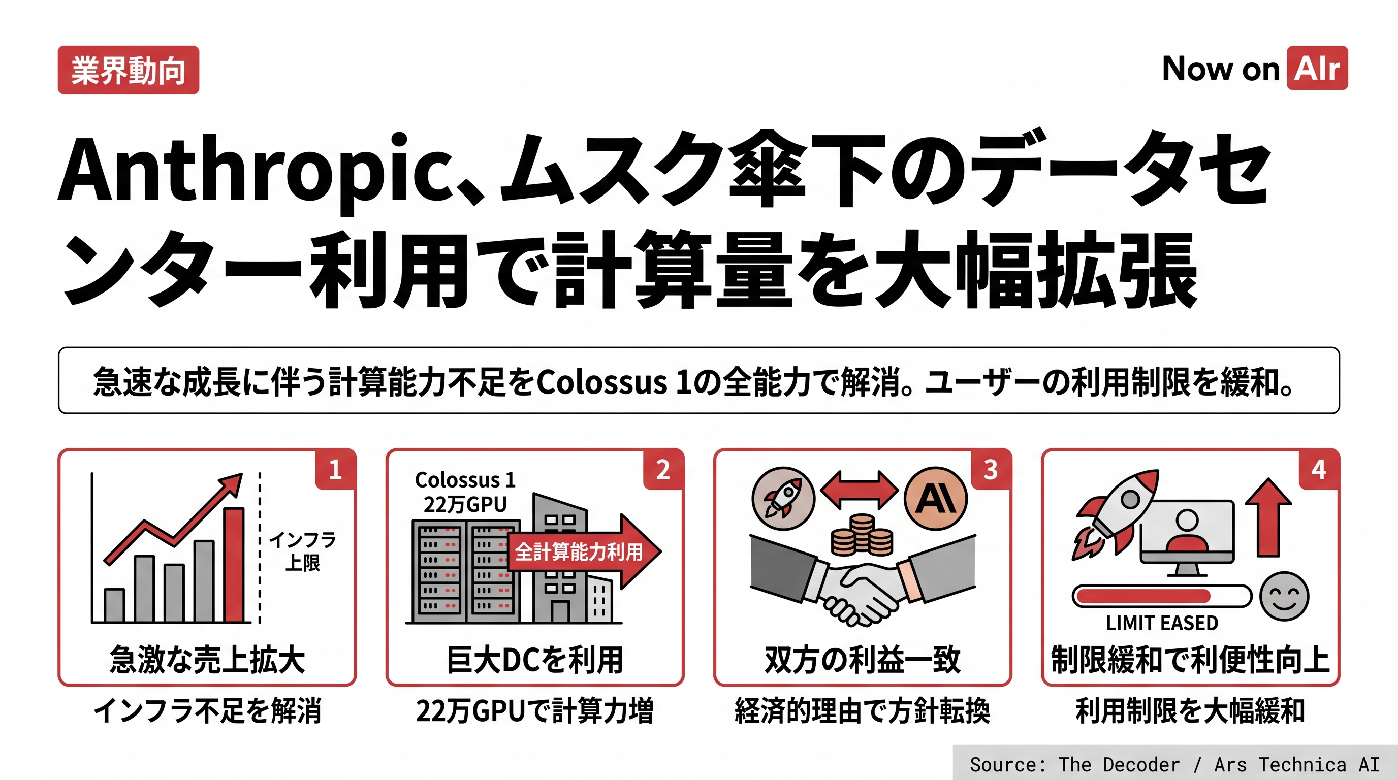 Anthropic、ムスク傘下のデータセンター利用で計算量を大幅拡張