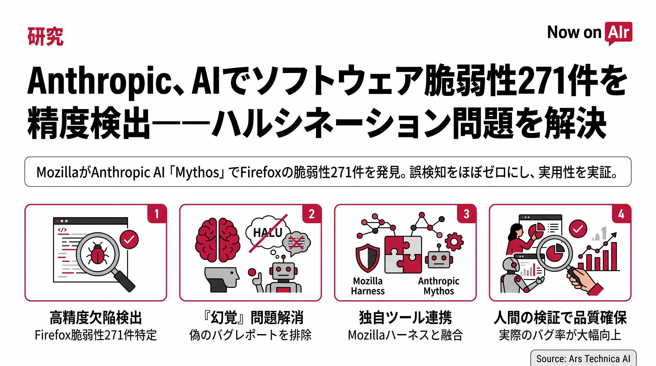 Anthropic、AIでソフトウェア脆弱性271件を高精度検出——ハルシネーション問題を解決