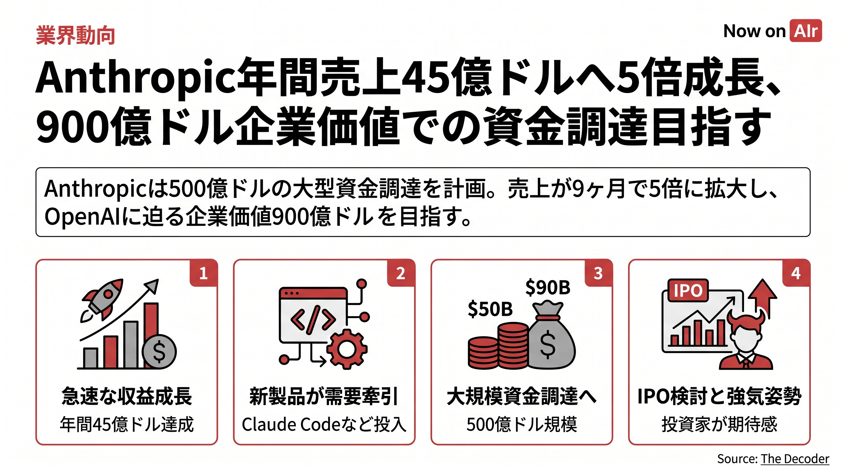 Anthropic年間売上45億ドルへ5倍成長、900億ドル企業価値での資金調達目指す