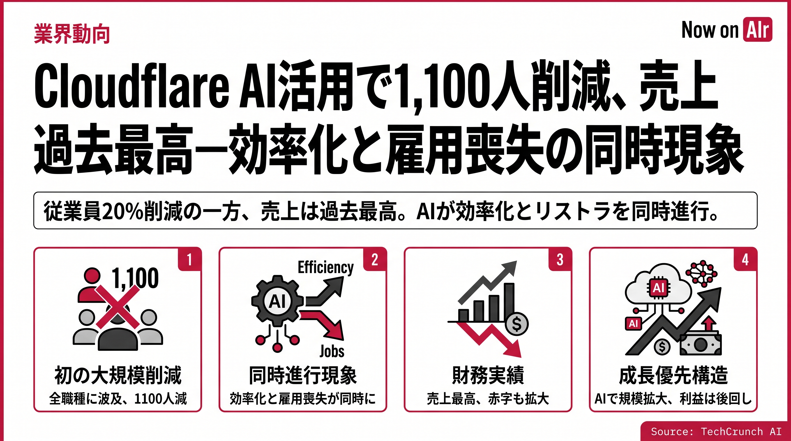 Cloudflare AI活用で1,100人削減、売上過去最高—効率化と雇用喪失の同時現象
