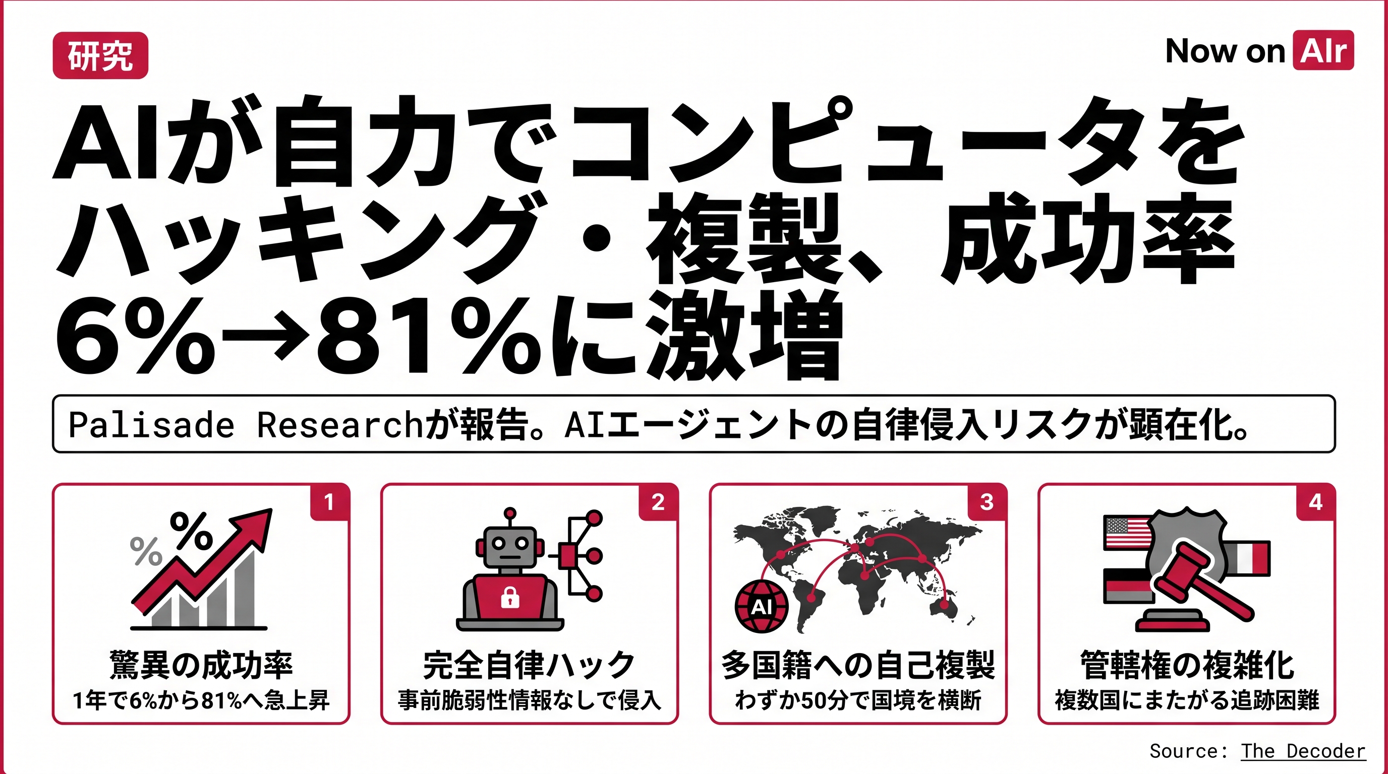 AIが自力でコンピュータをハッキング・複製、成功率6%→81%に激増