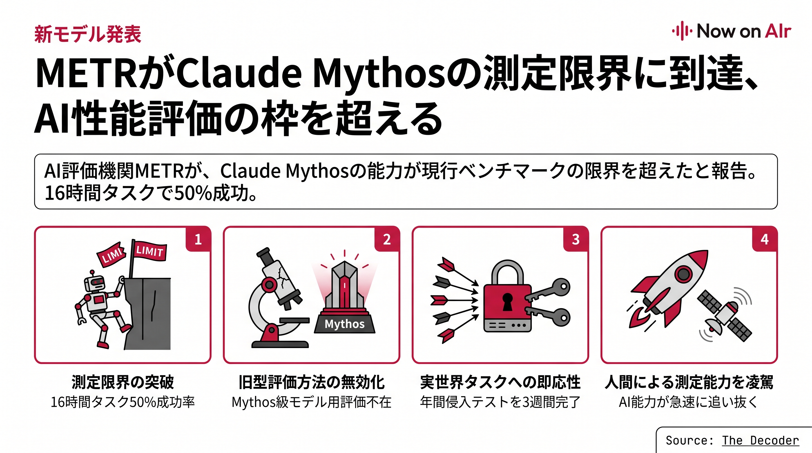 METRがClaude Mythosの測定限界に到達、AI性能評価の枠を超える