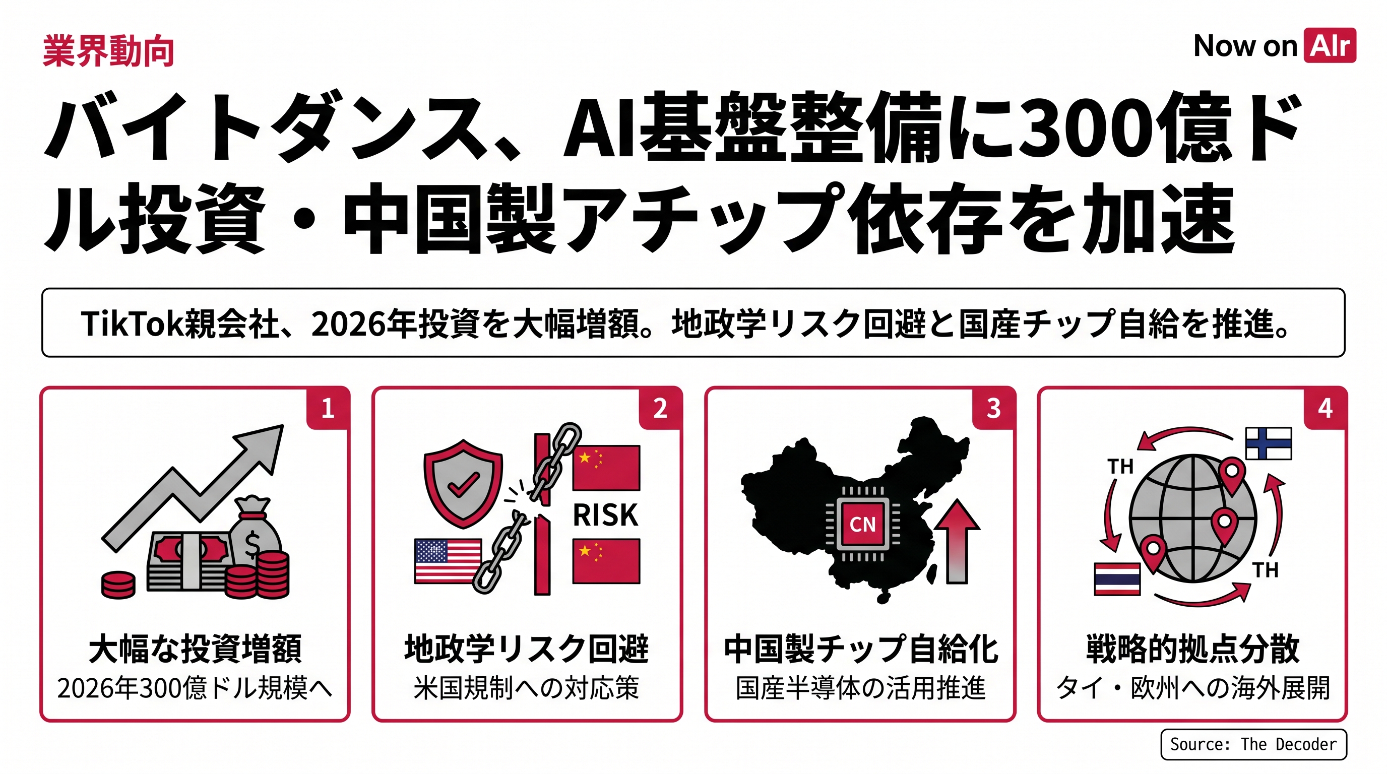 バイトダンス、AI基盤整備に300億ドル投資・中国製チップ依存を加速