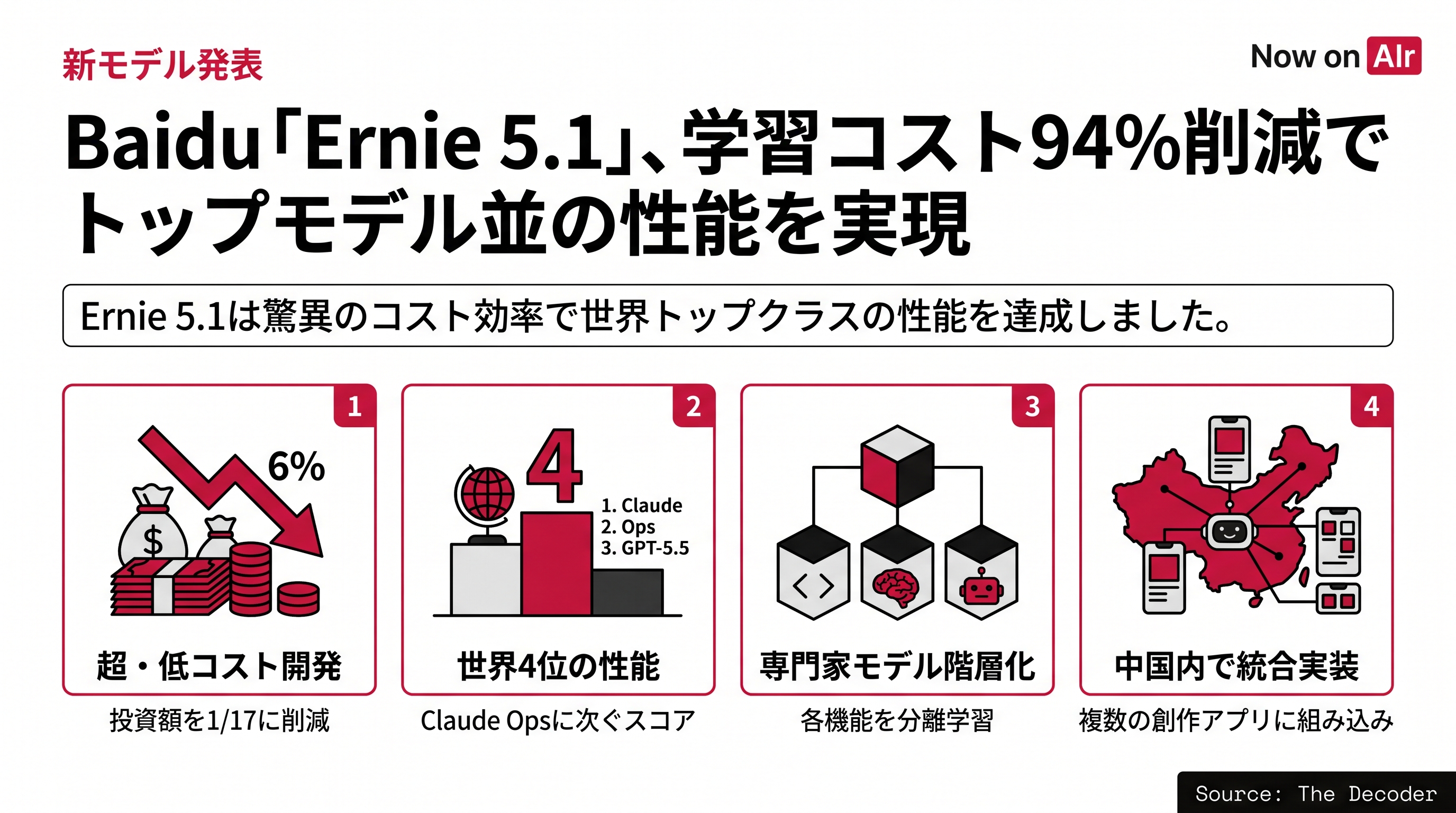 Baidu「Ernie 5.1」、学習コスト94%削減でトップモデル並の性能を実現