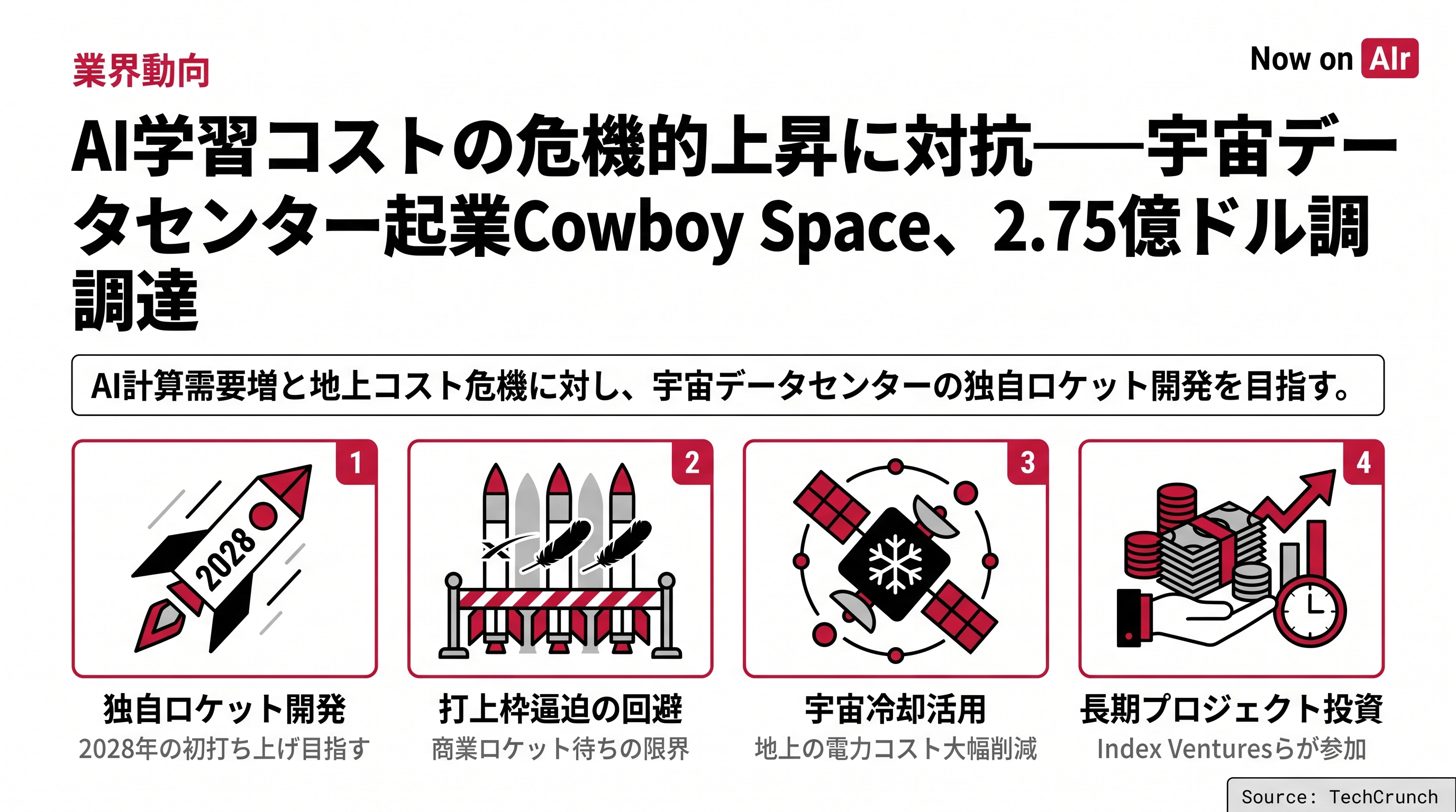 AI学習コストの危機的上昇に対抗——宇宙データセンター起業Cowboy Space、2.75億ドル調達