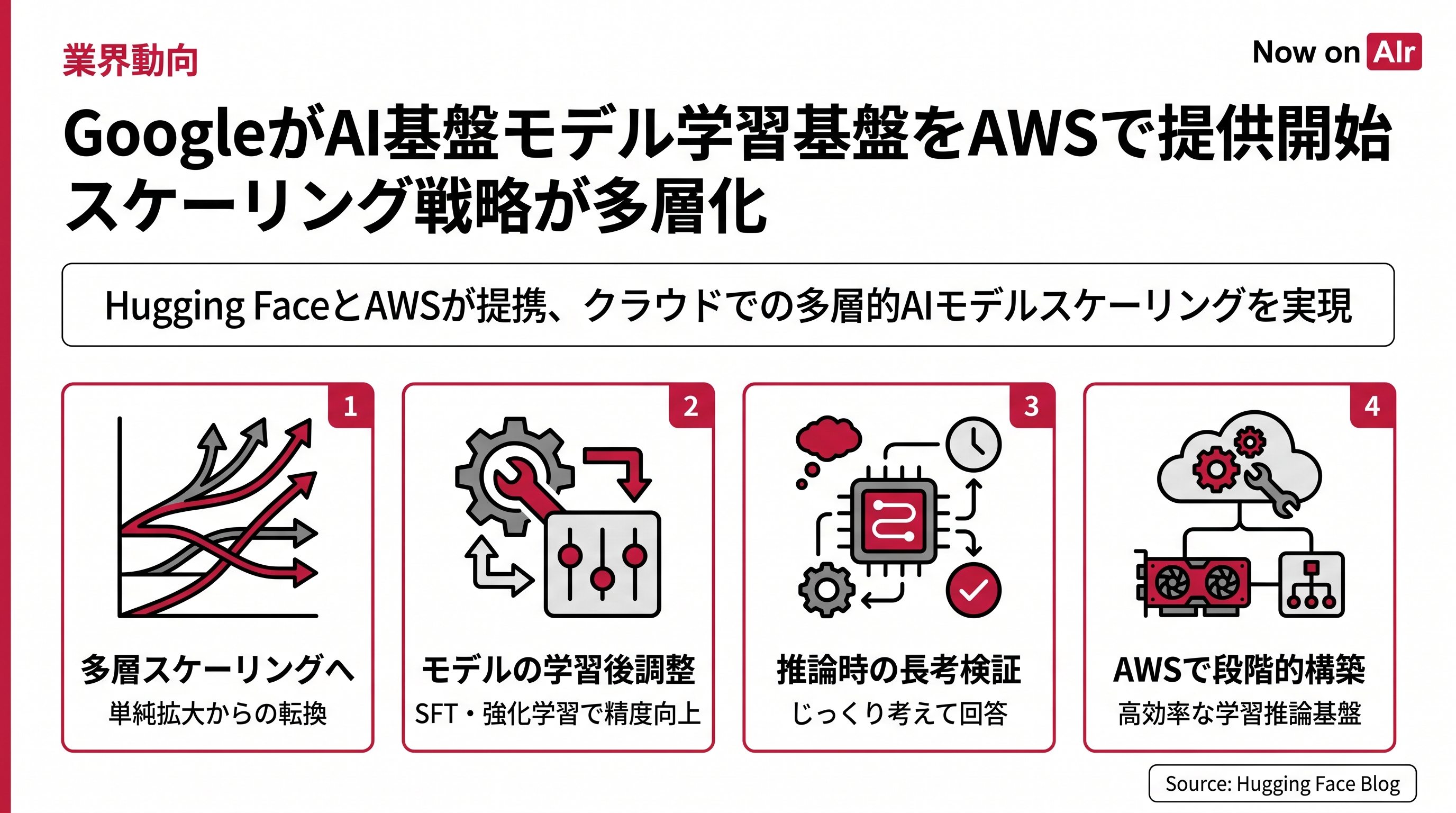 GoogleがAI基盤モデル学習基盤をAWSで提供開始　スケーリング戦略が多層化