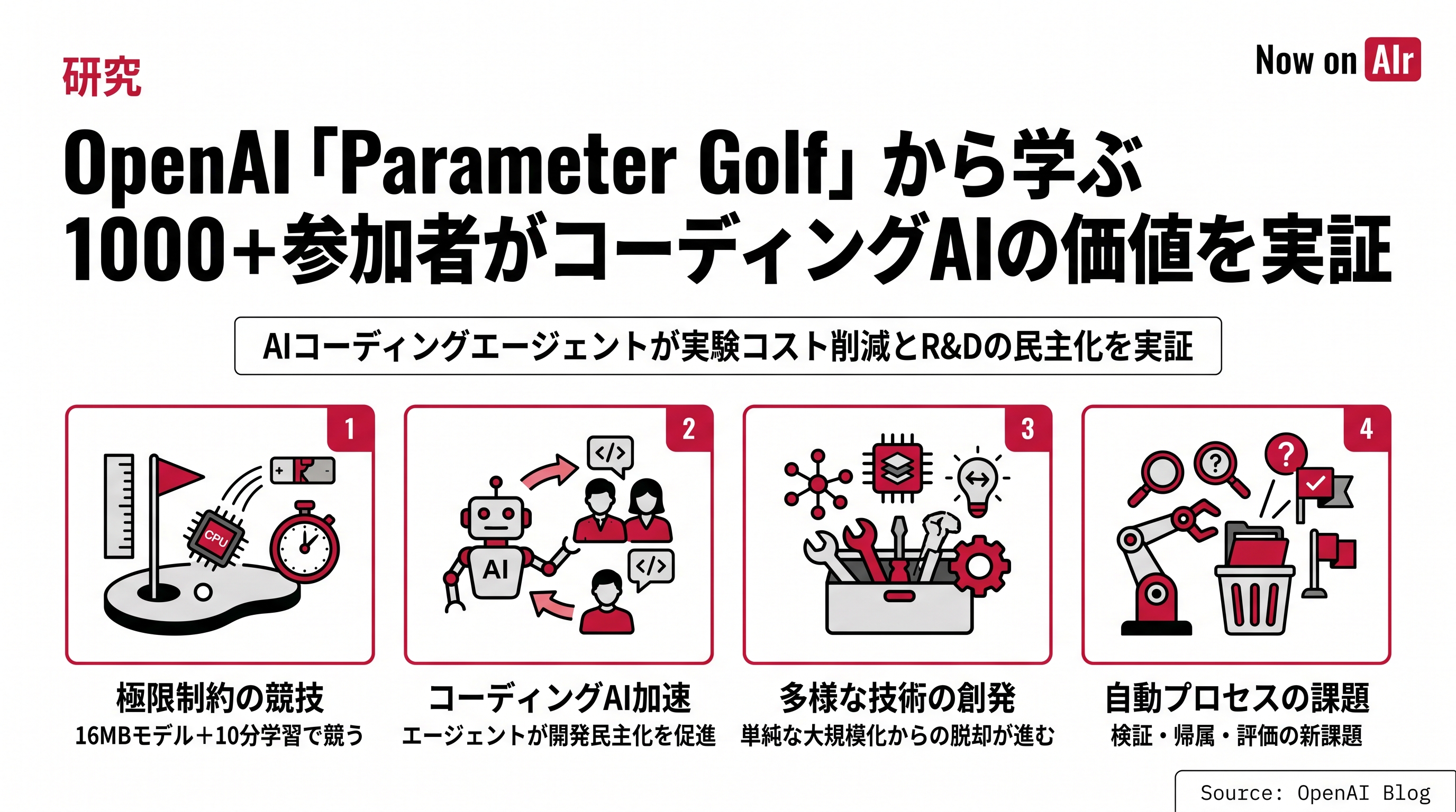 OpenAI「Parameter Golf」から学ぶ　1000+参加者がコーディングAIの価値を実証