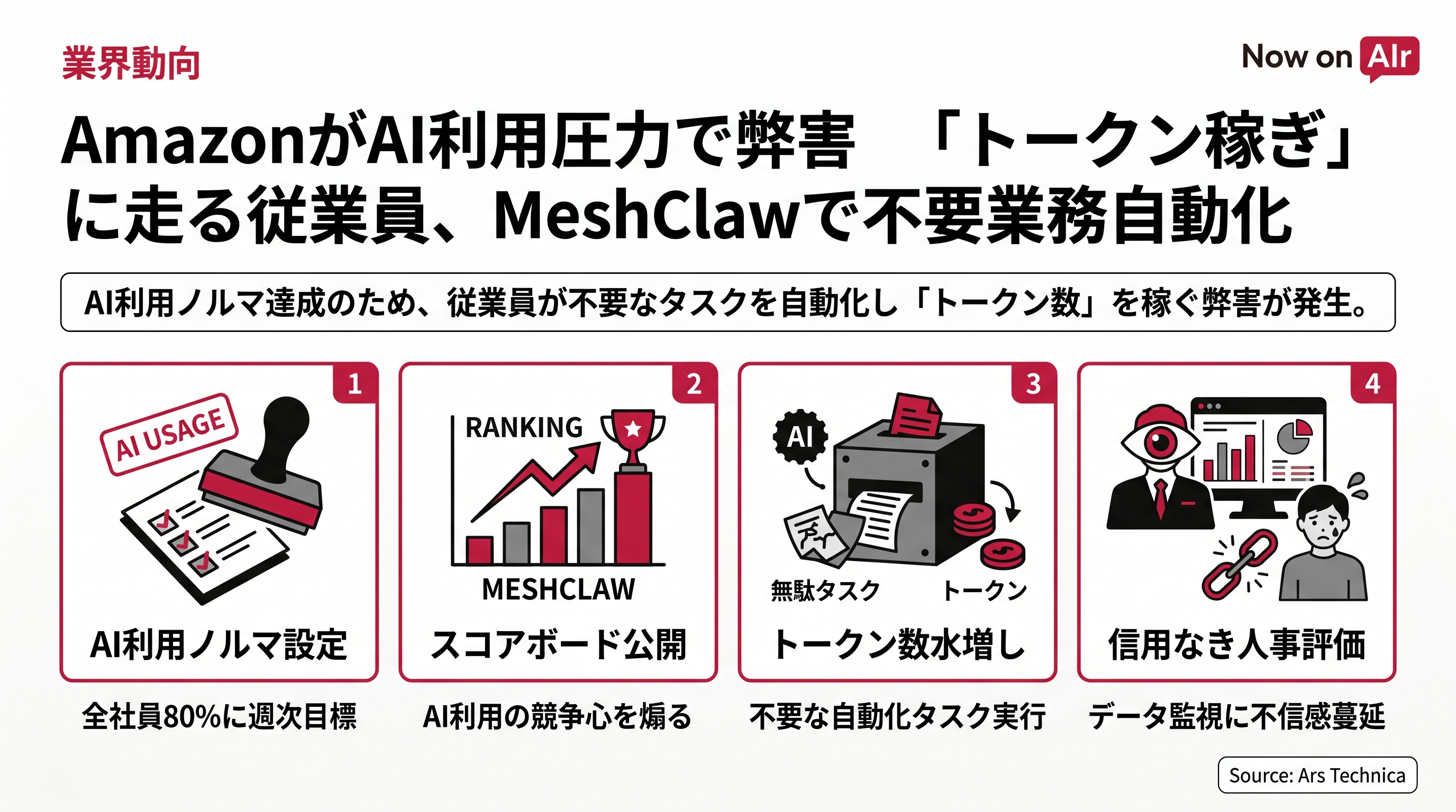 AmazonがAI利用圧力で弊害　「トークン稼ぎ」に走る従業員、MeshClawで不要業務自動化