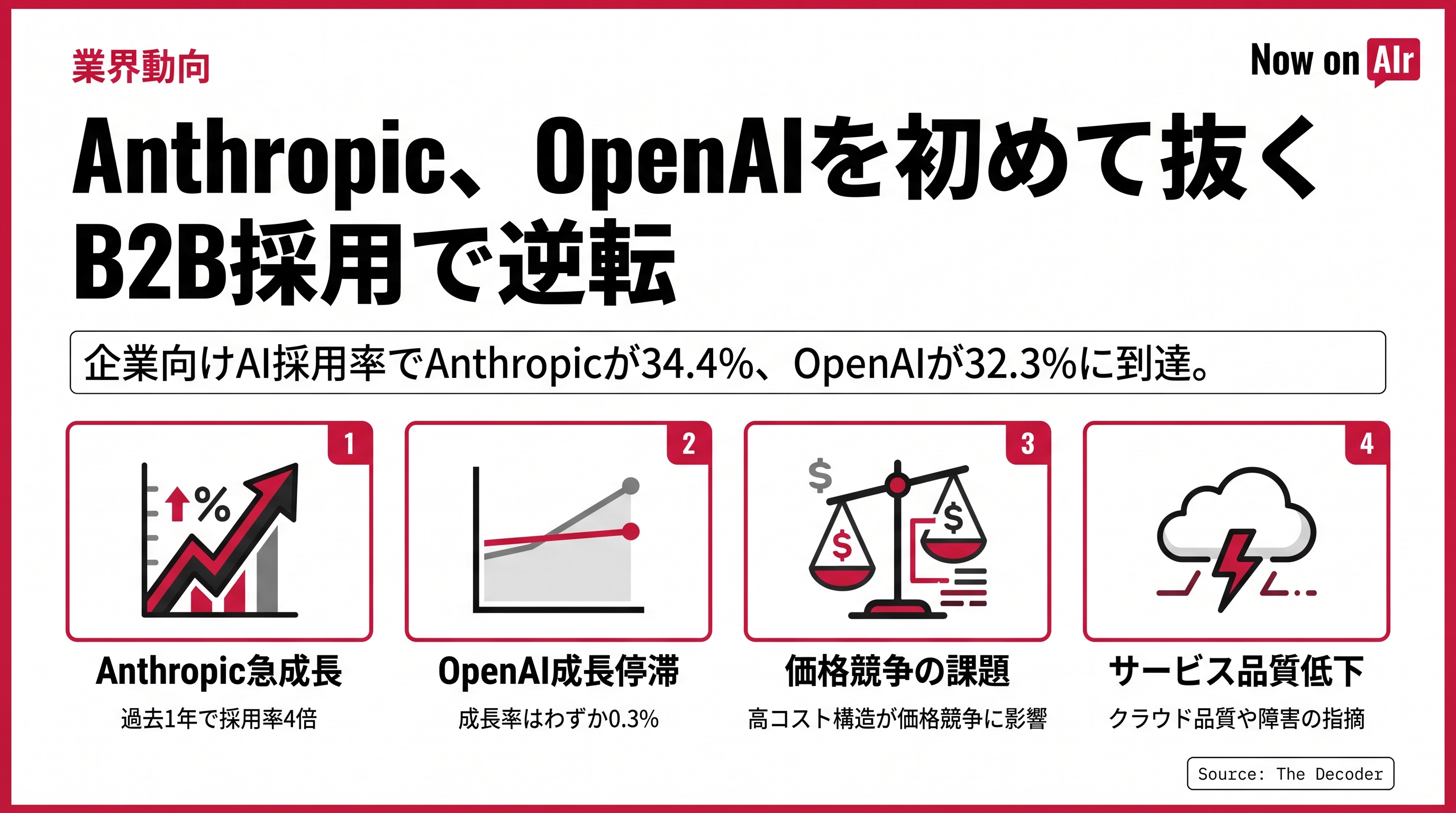 Anthropic、OpenAIを初めて抜く B2B採用で逆転
