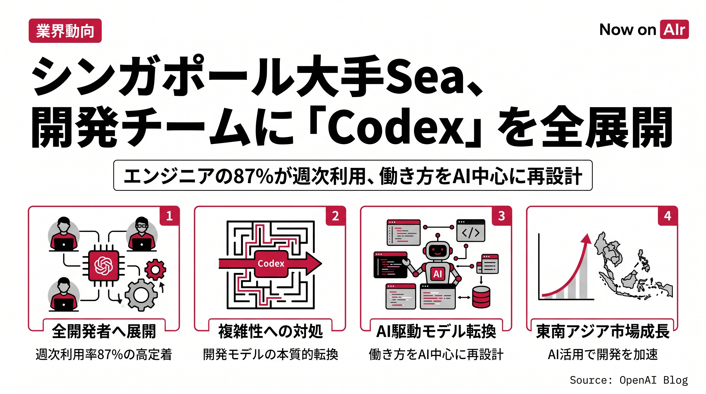 シンガポール大手Sea、開発チームに「Codex」を全展開