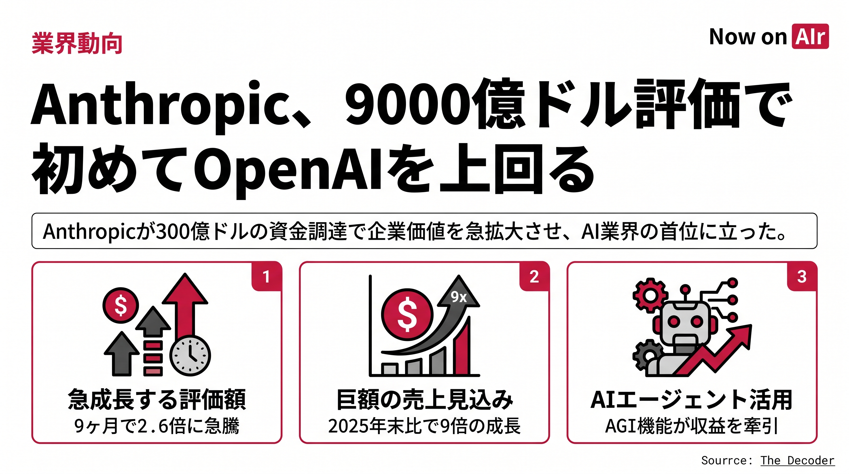 Anthropic、9000億ドル評価で初めてOpenAIを上回る