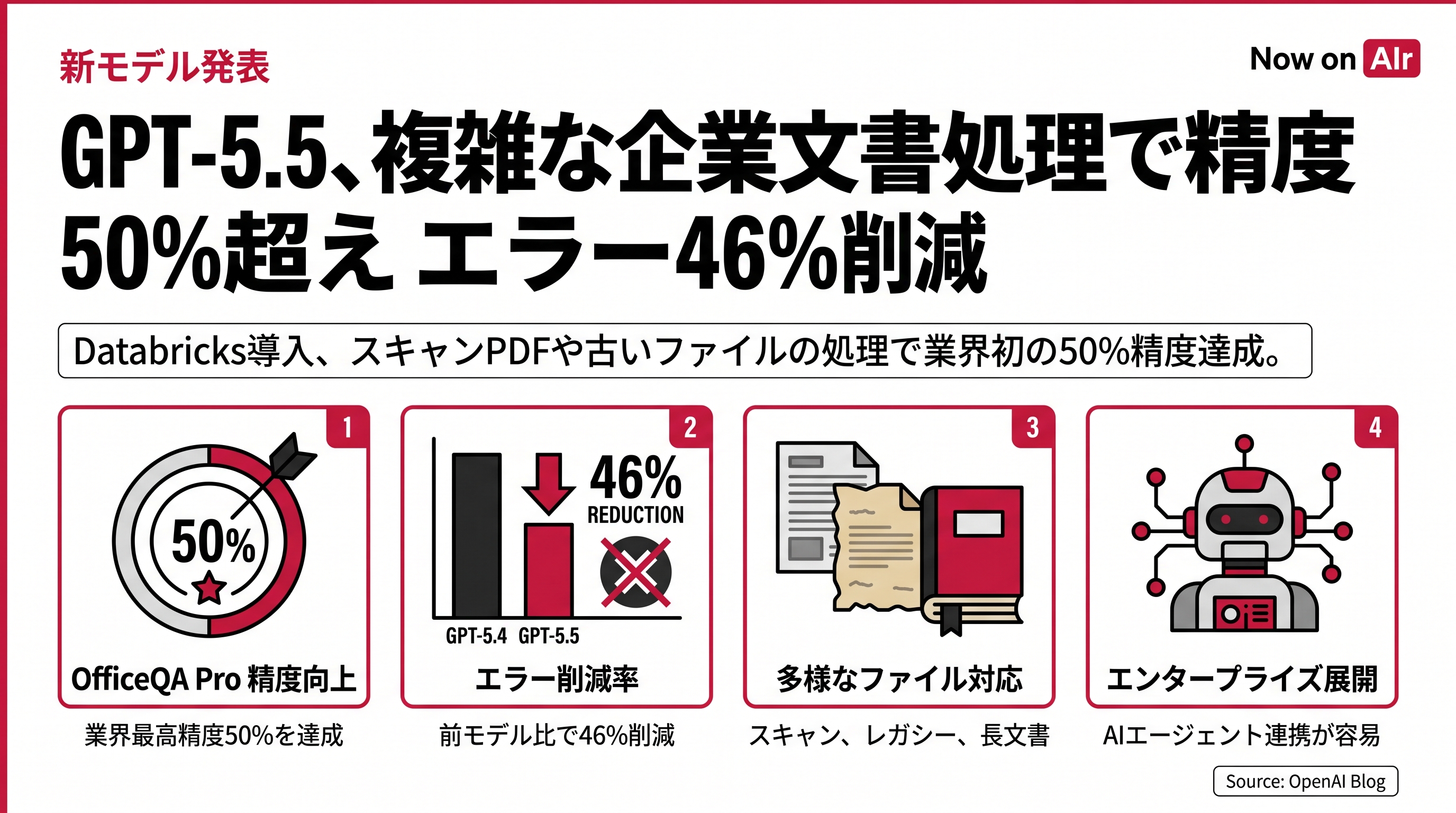 GPT-5.5、複雑な企業文書処理で精度50%超え　エラー46%削減