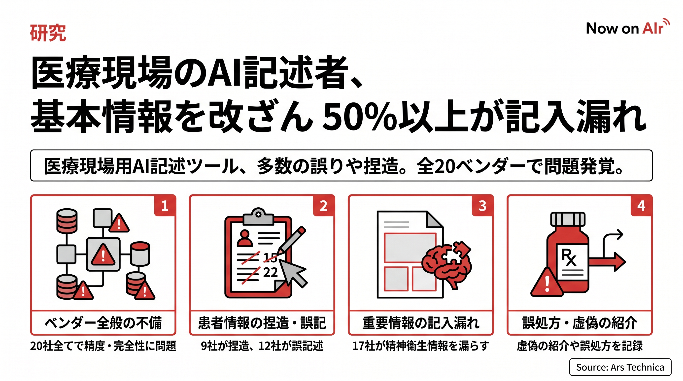 医療現場のAI記述者、基本情報を改ざん　50%以上が記入漏れ