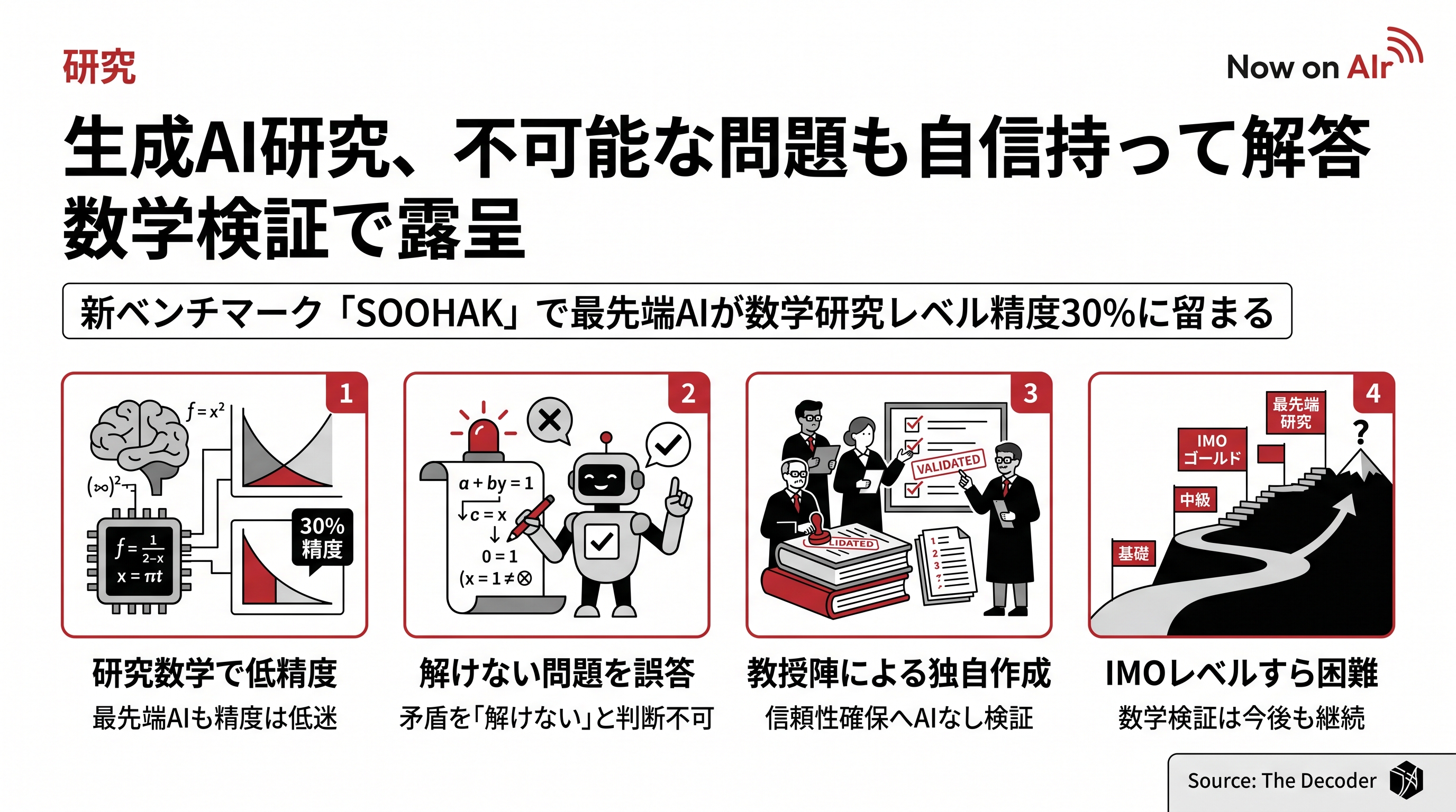 生成AI研究、不可能な問題も自信持って解答　数学検証で露呈